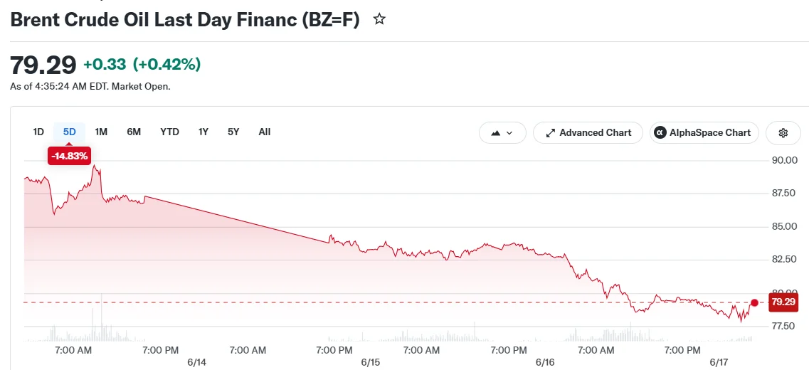 Brent Crude Oil Last Day Financ (BZ=F)