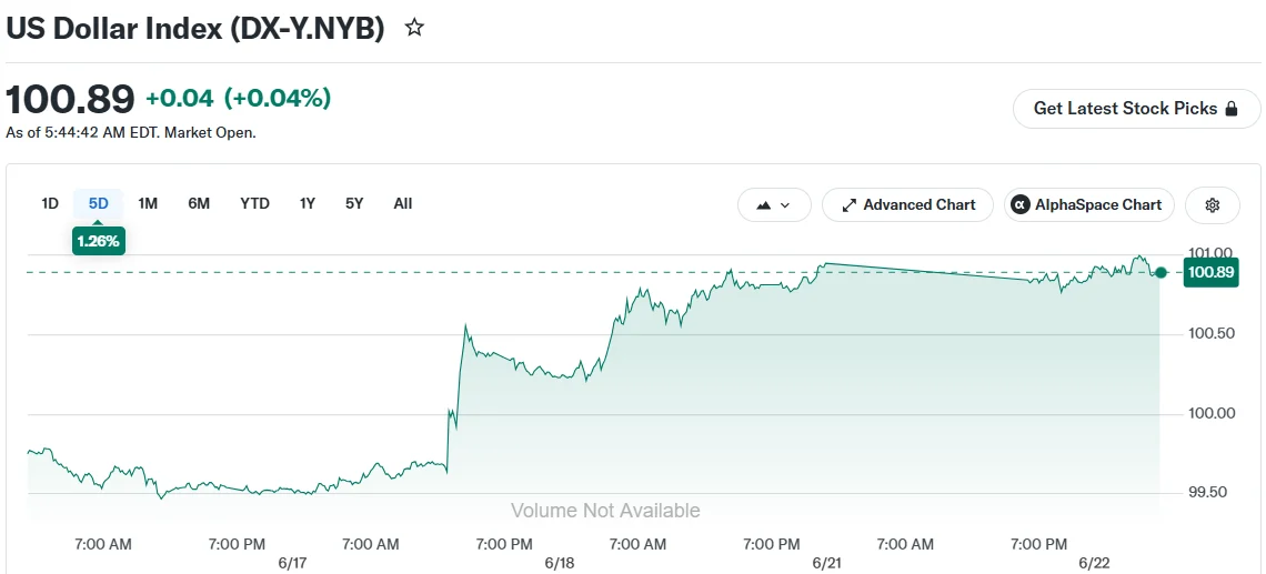 US Dollar Index (DX-Y.NYB)