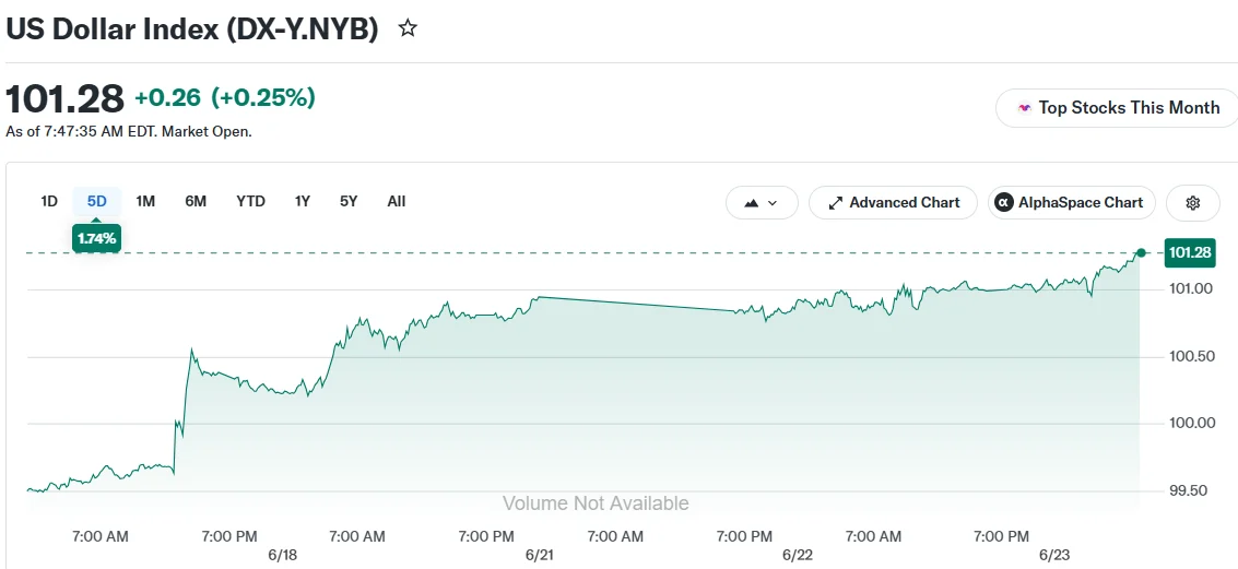 US Dollar Index (DX-Y.NYB)