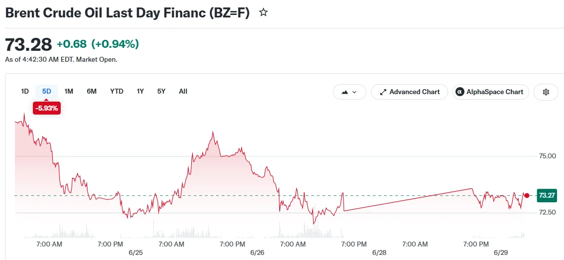 Brent Crude Oil Last Day Financ (BZ=F)