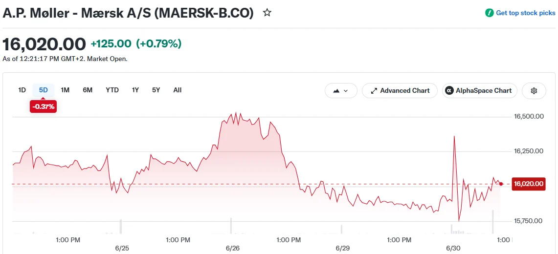 A.P. Møller - Mærsk A/S (MAERSK-B.CO)