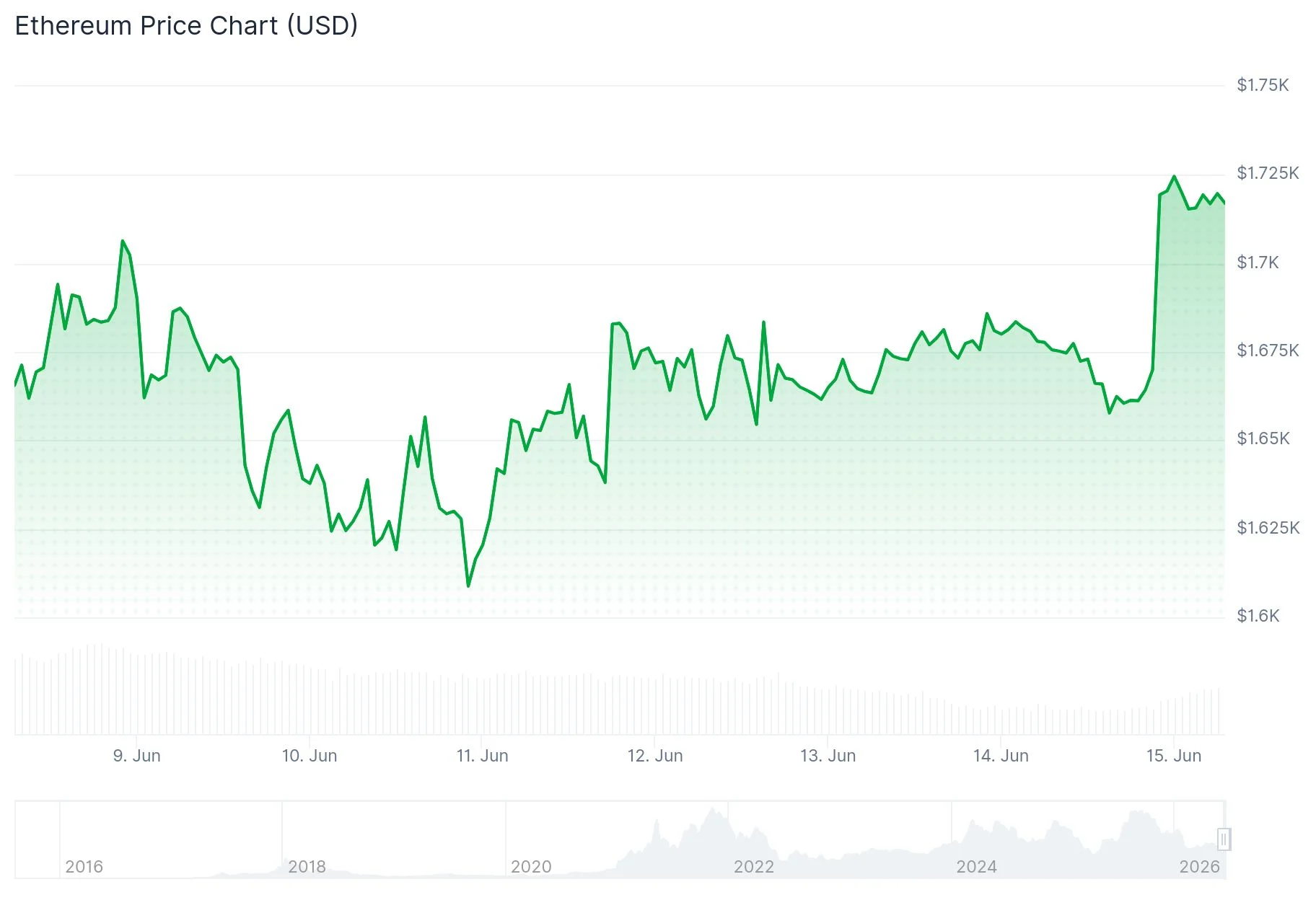 Ethereum (ETH) Price
