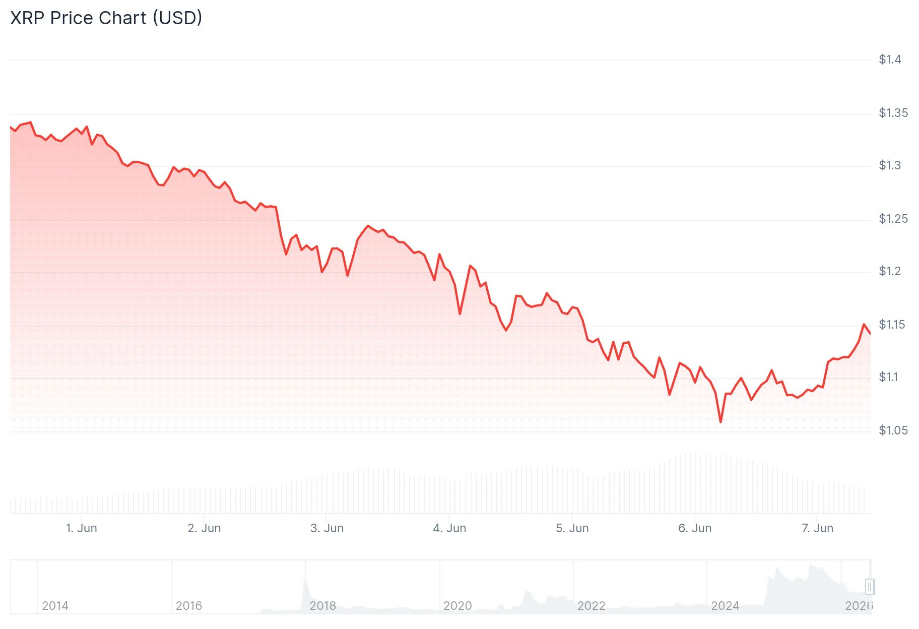 xrp price