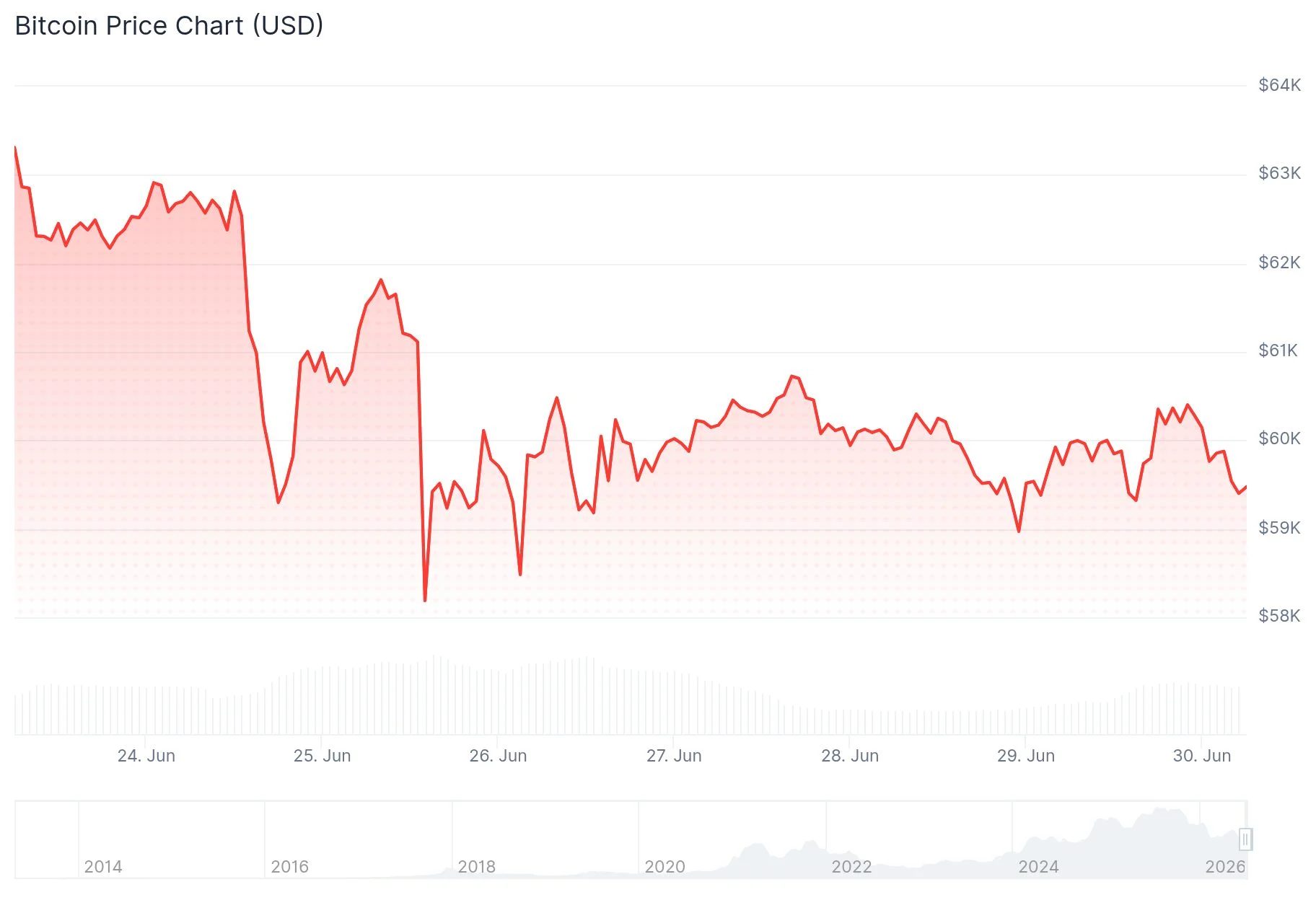 Bitcoin (BTC) Price