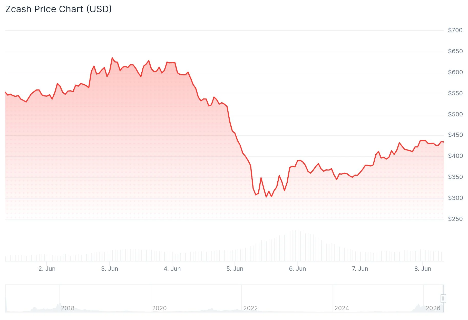 Zcash (ZEC) Price