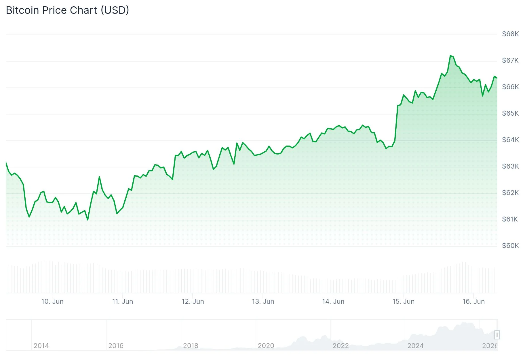 Bitcoin (BTC) Price