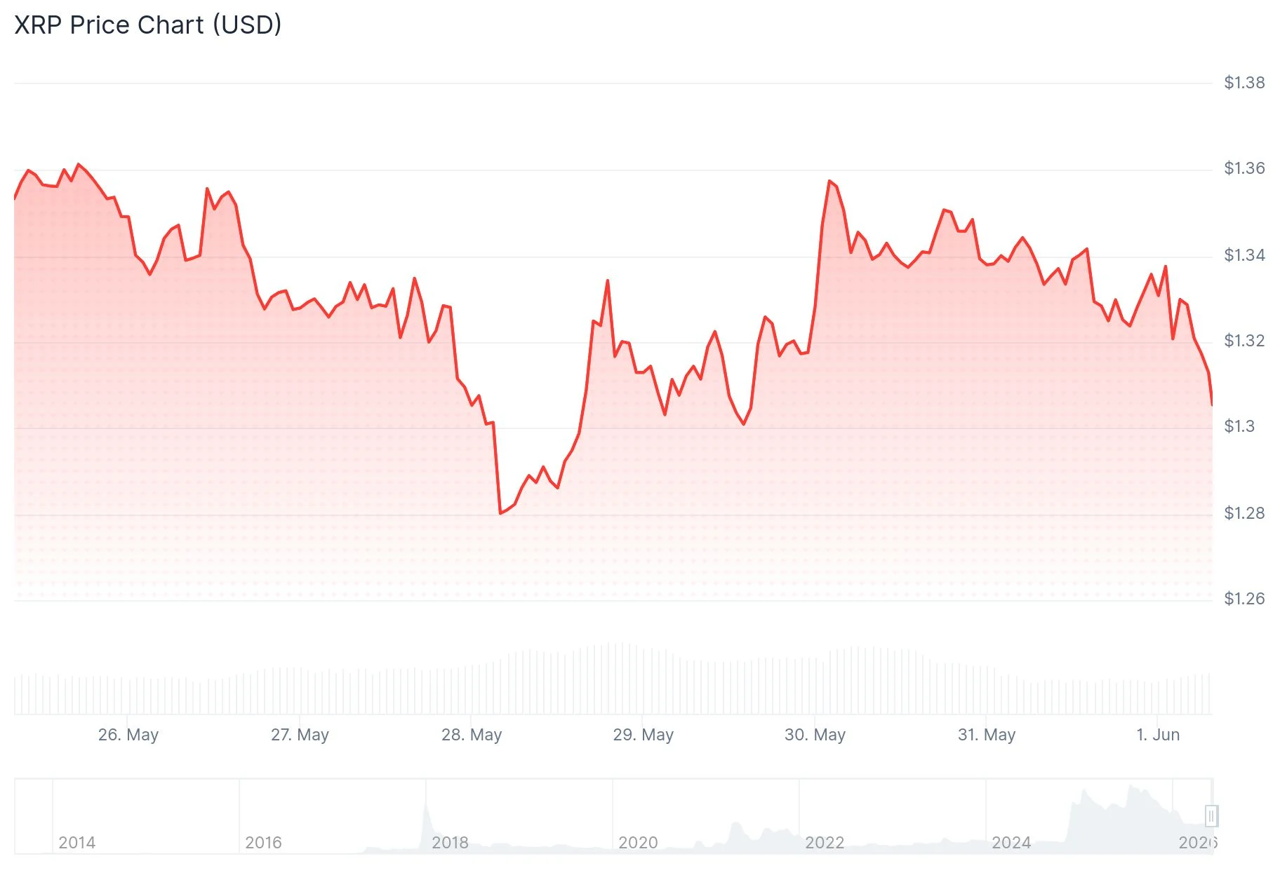 xrp price
