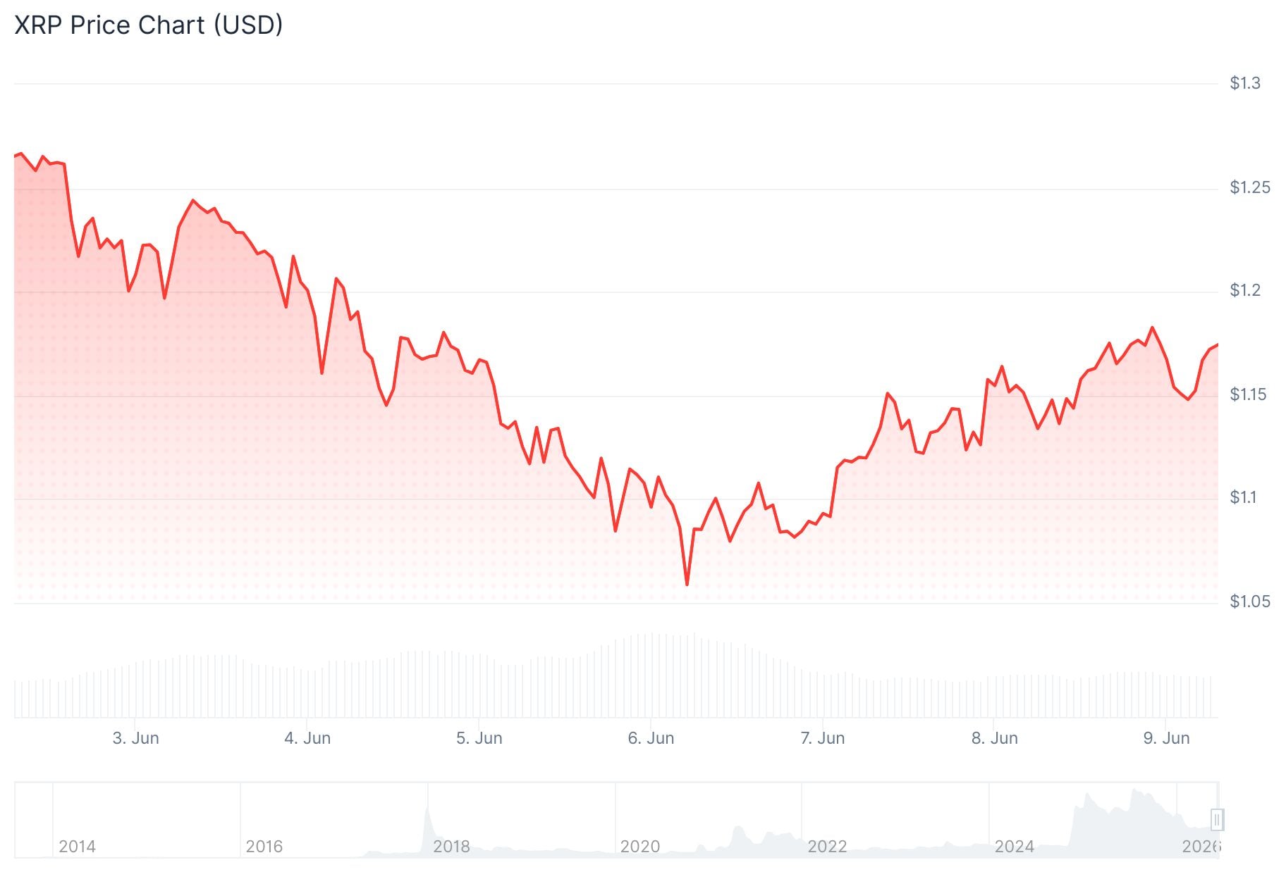 xrp price