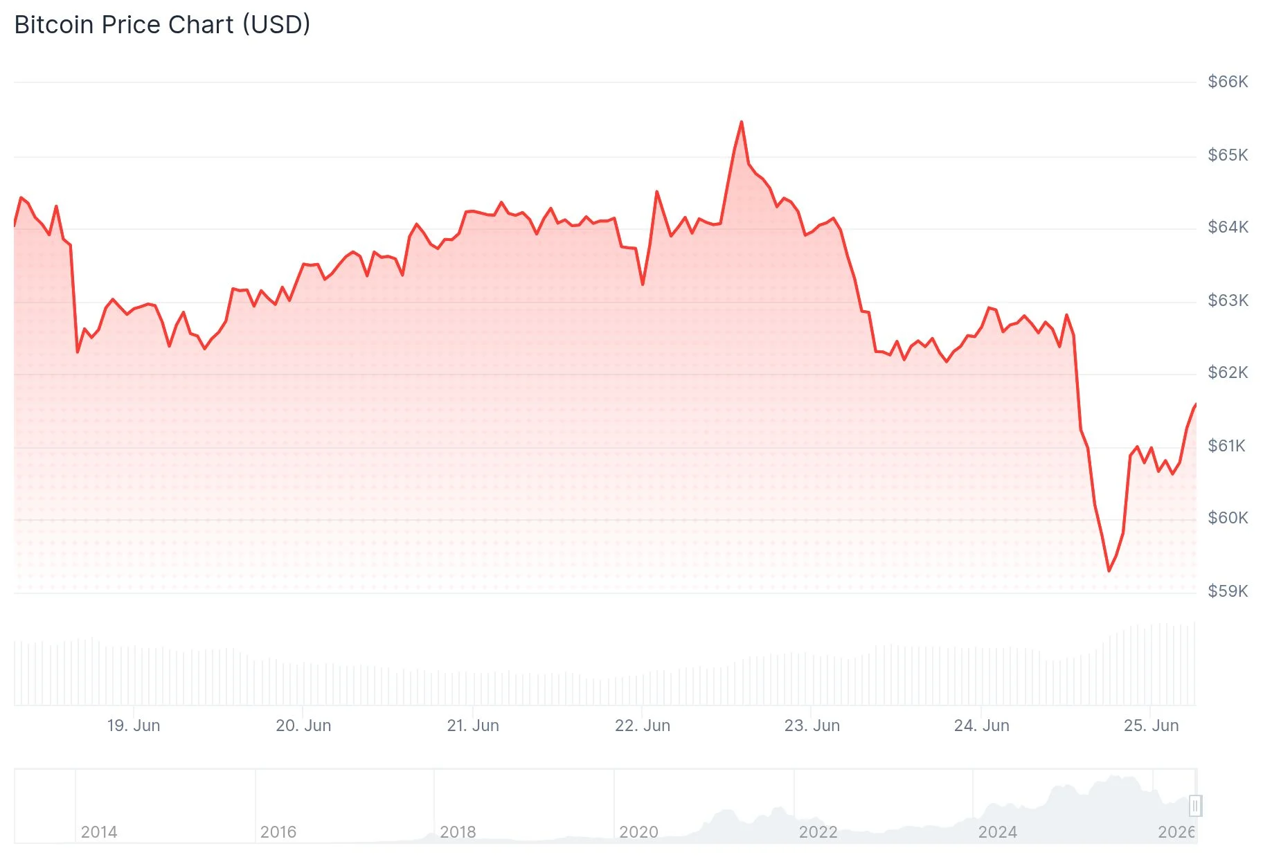 Bitcoin (BTC) Price