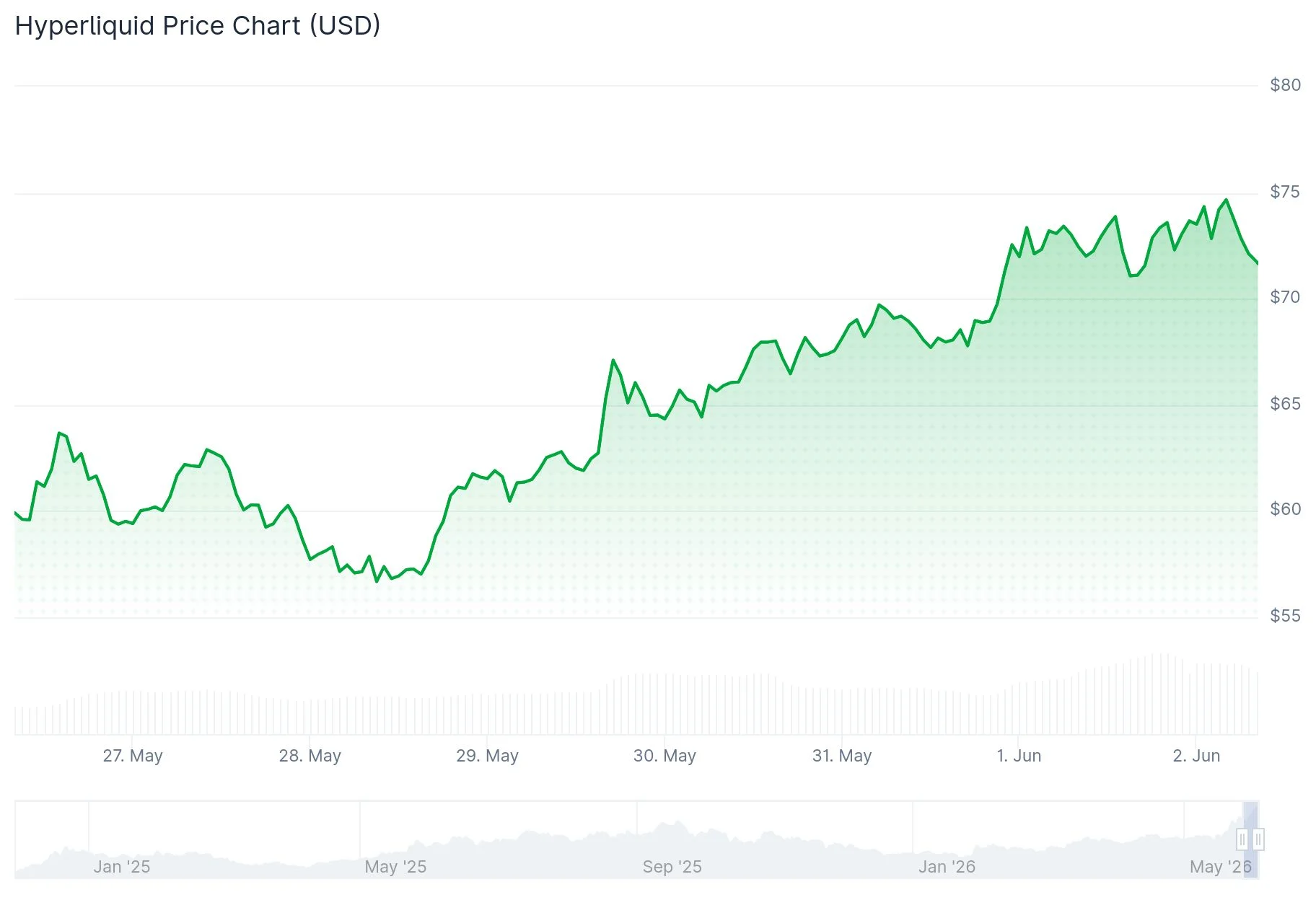 Hyperliquid (HYPE) Price