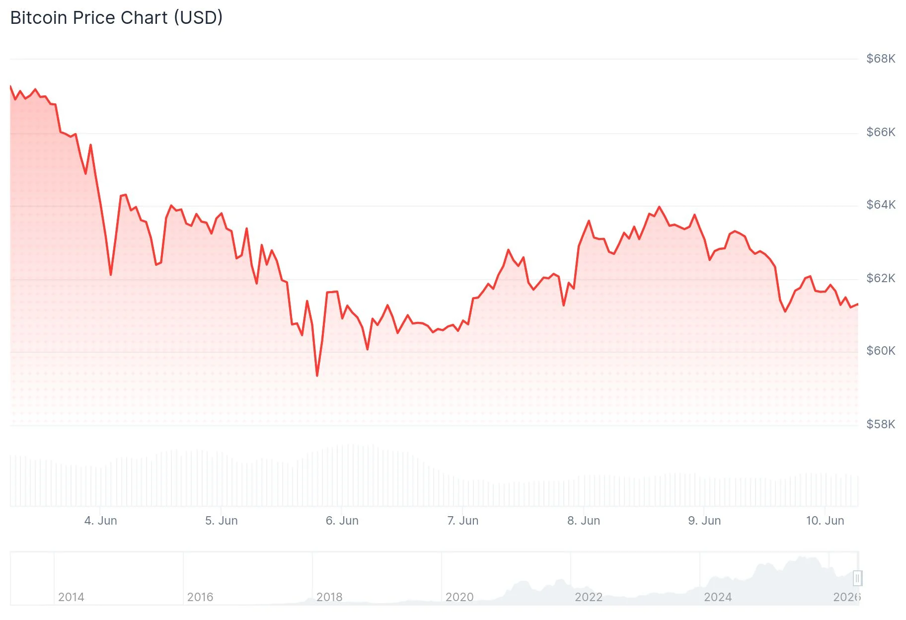 Bitcoin (BTC) Price