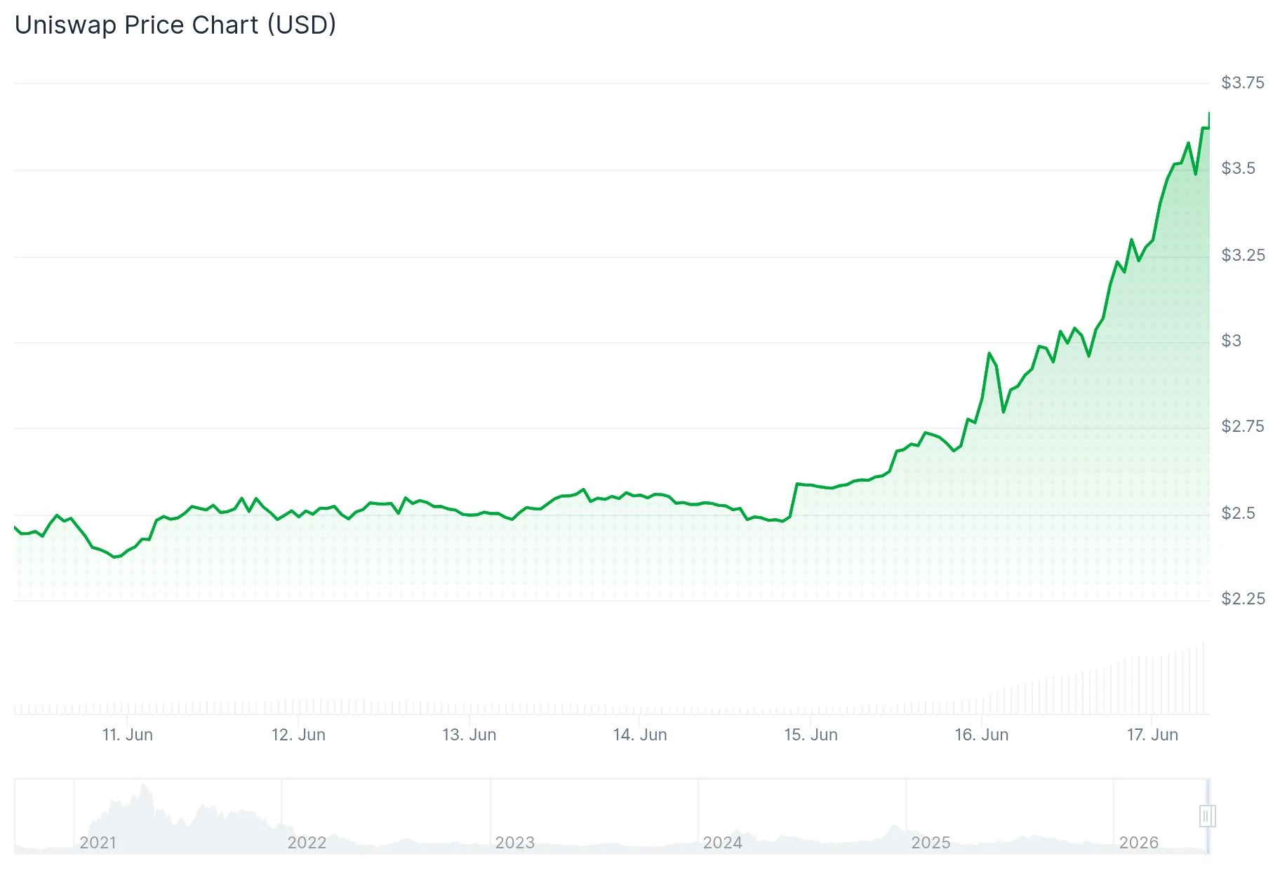 Uniswap (UNI) Price