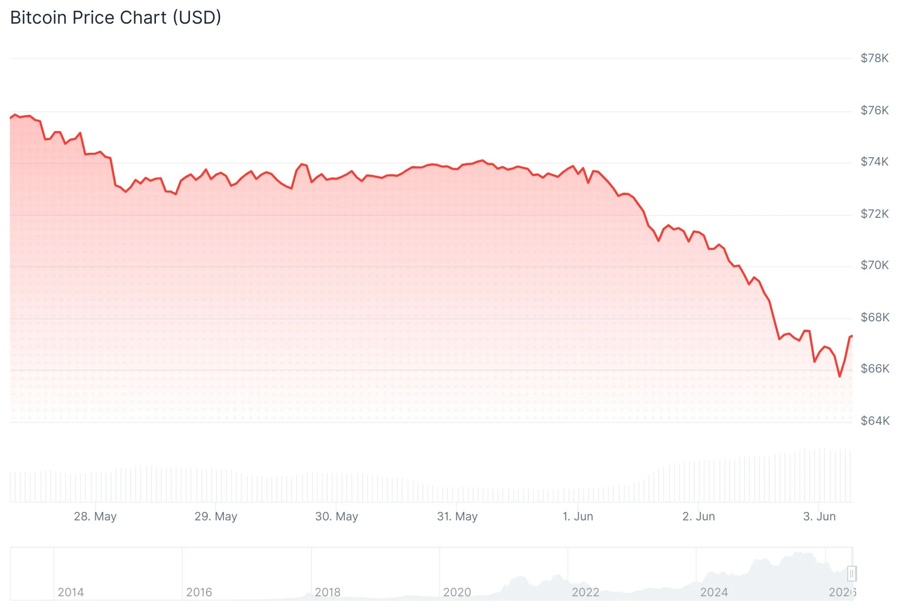Bitcoin (BTC) Price