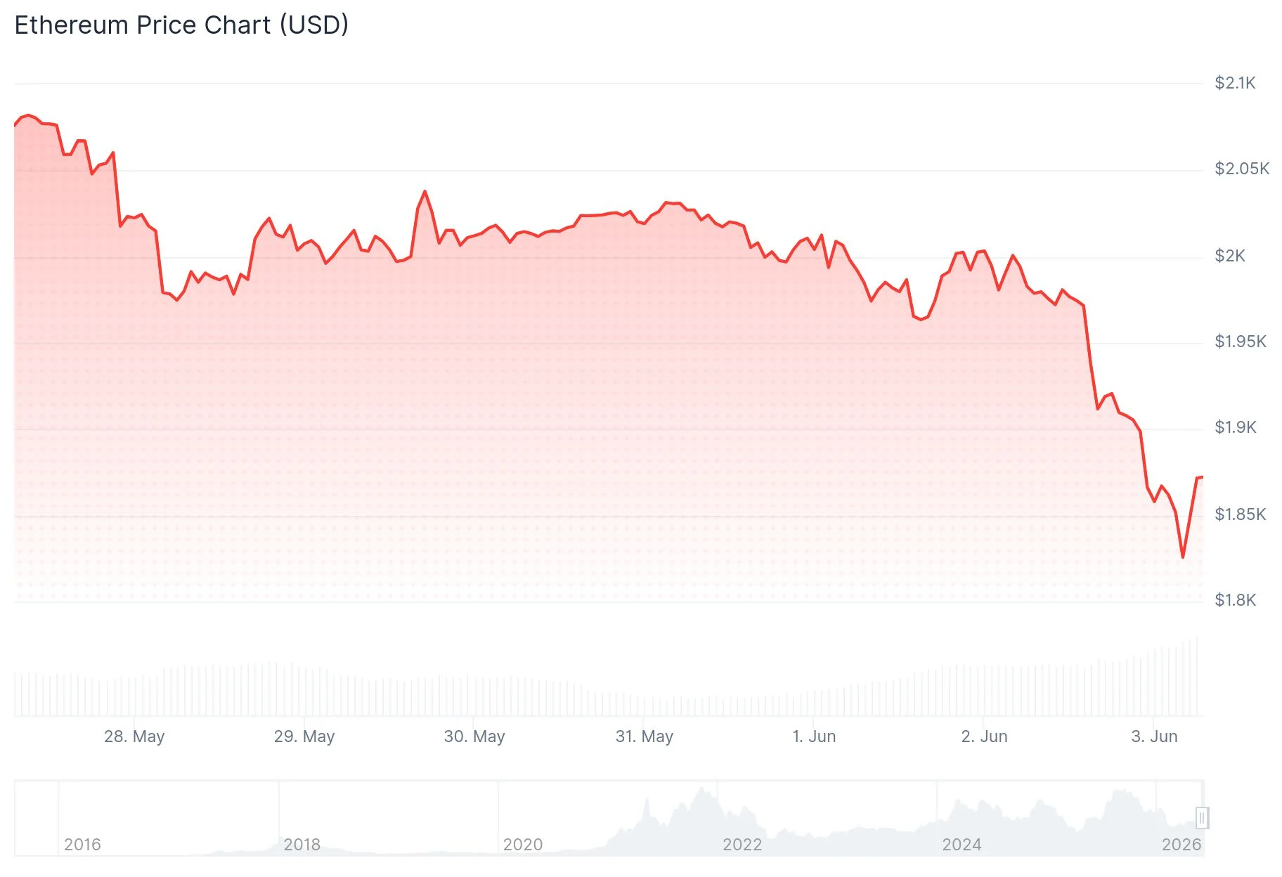 Ethereum (ETH) Price