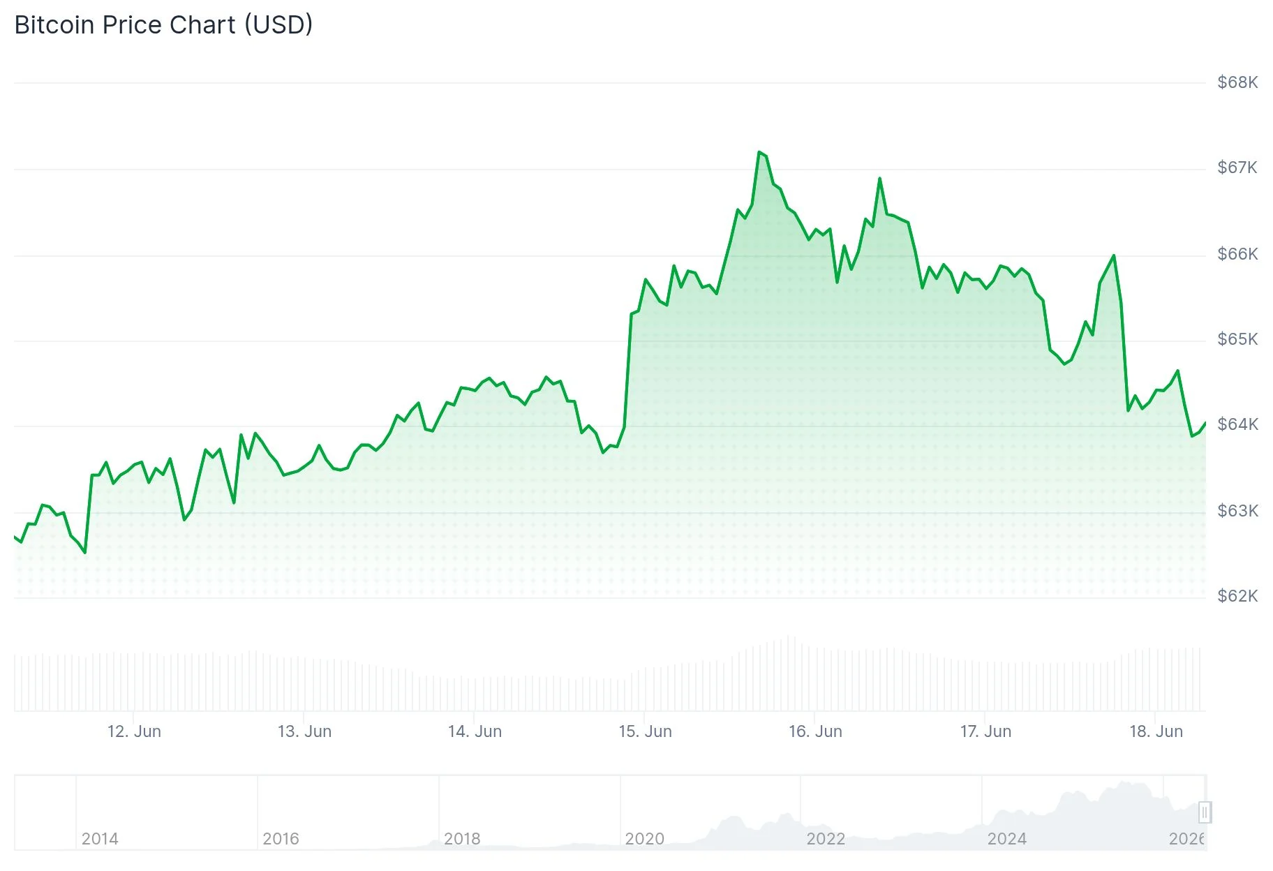 Bitcoin (BTC) Price