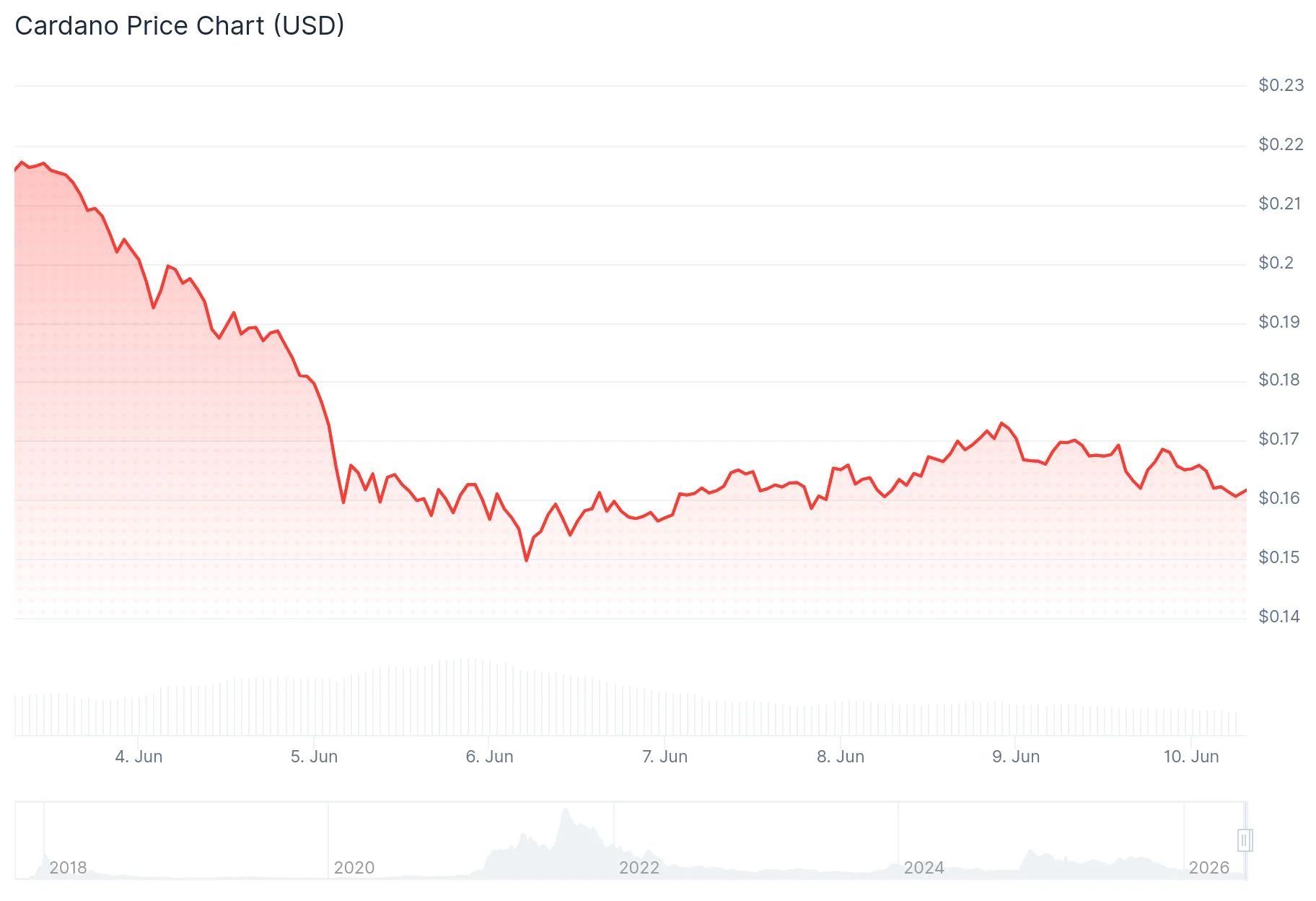 Cardano (ADA) Price