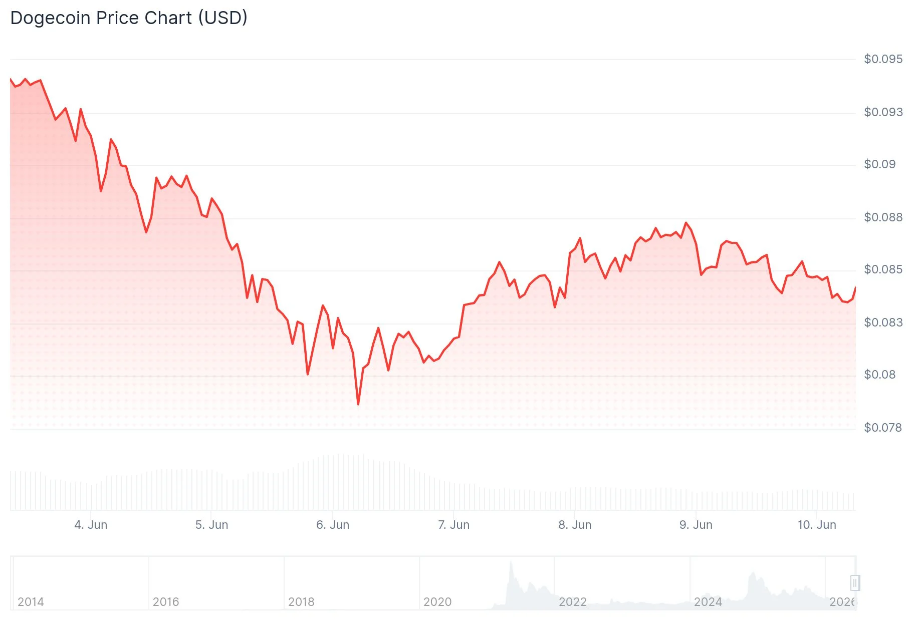 Dogecoin (DOGE) Price