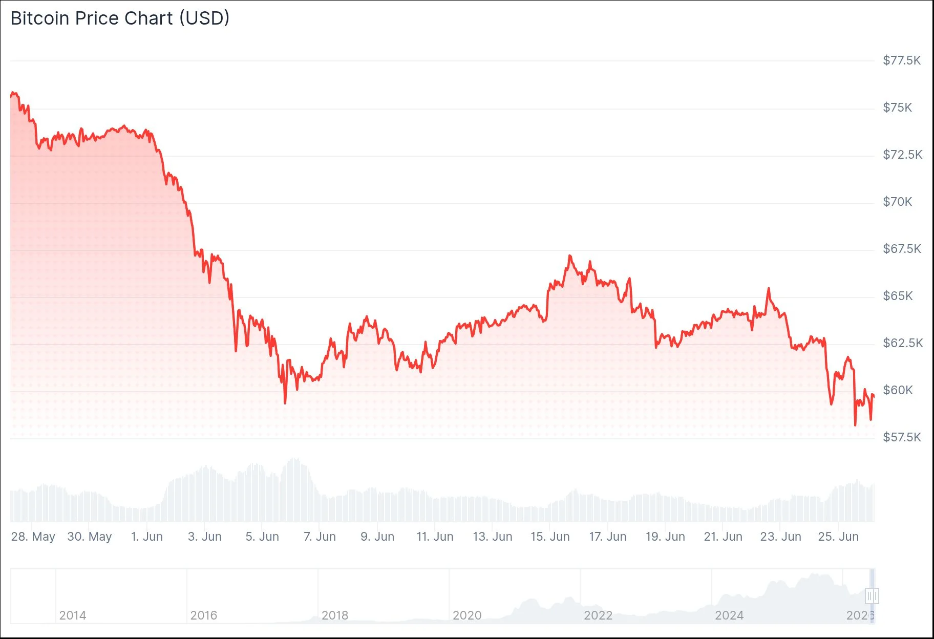 Bitcoin (BTC) Price
