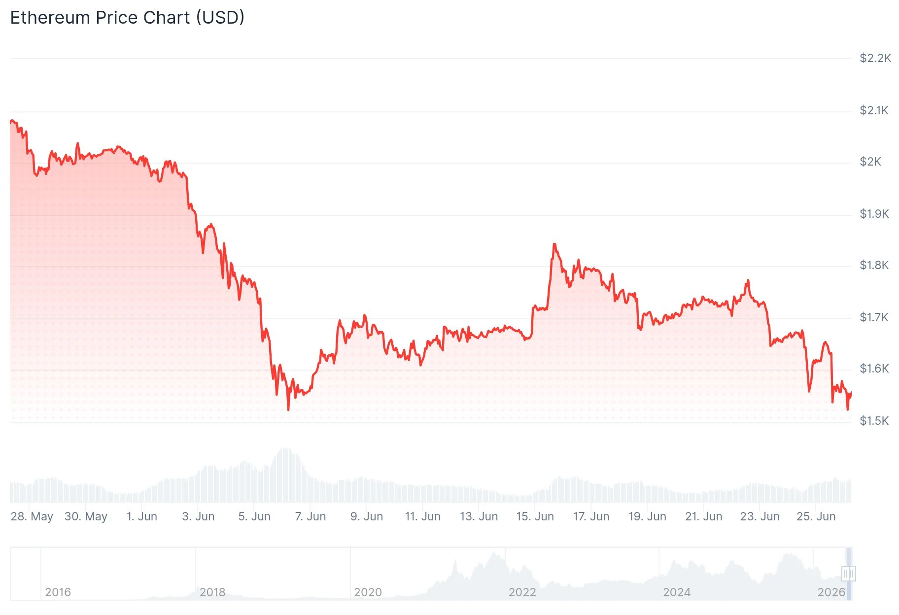 Ethereum (ETH) Price
