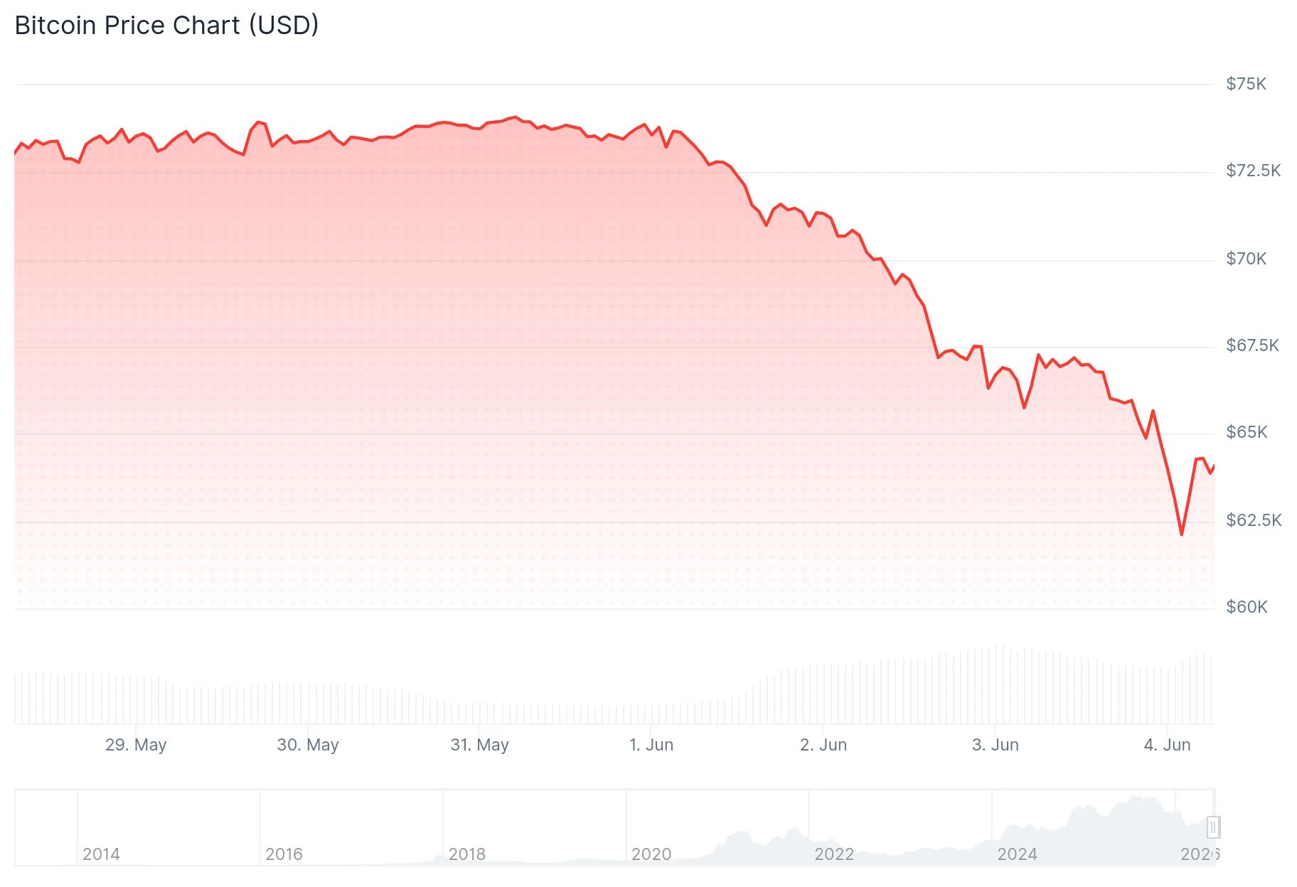 Bitcoin (BTC) Price