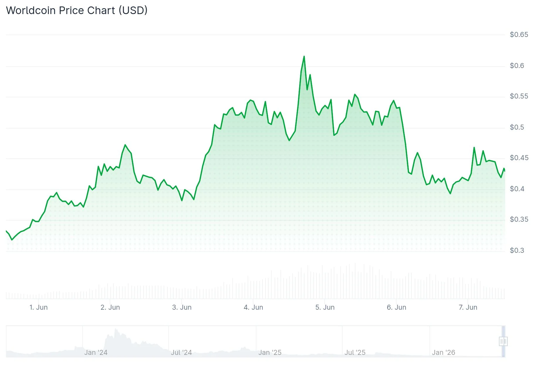 Worldcoin (WLD) Price
