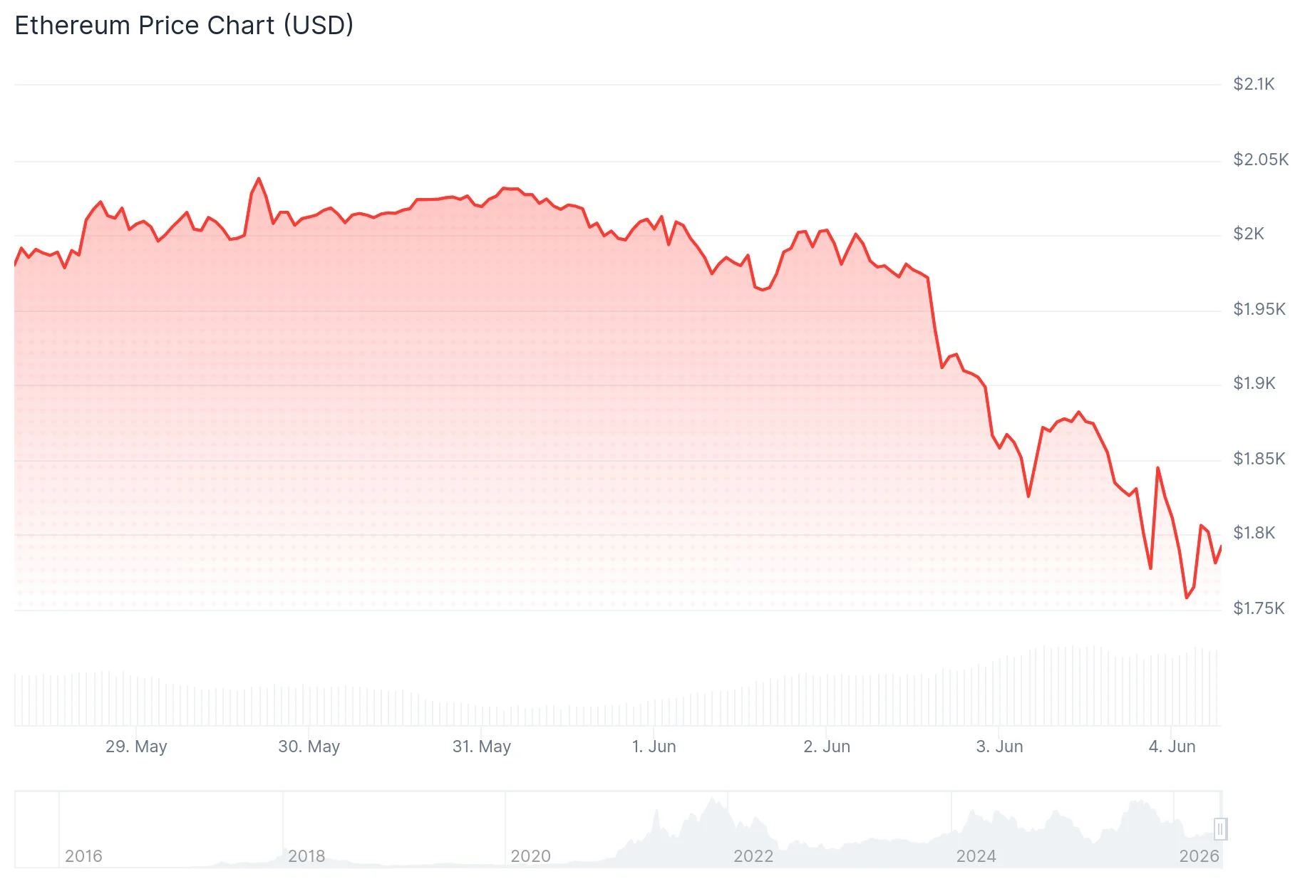 Ethereum (ETH) Price