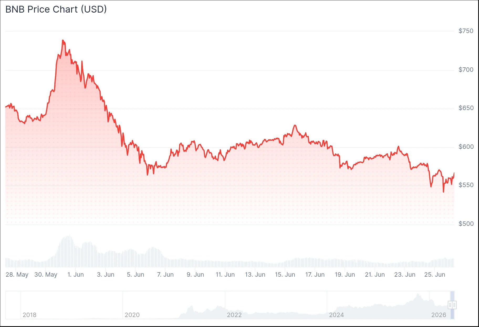 bnb price
