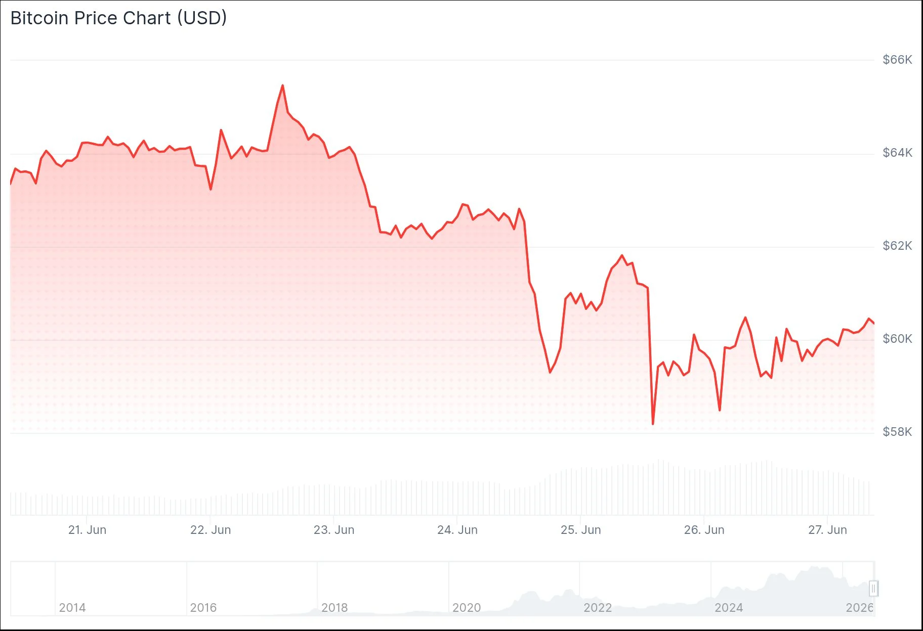 Bitcoin (BTC) Price