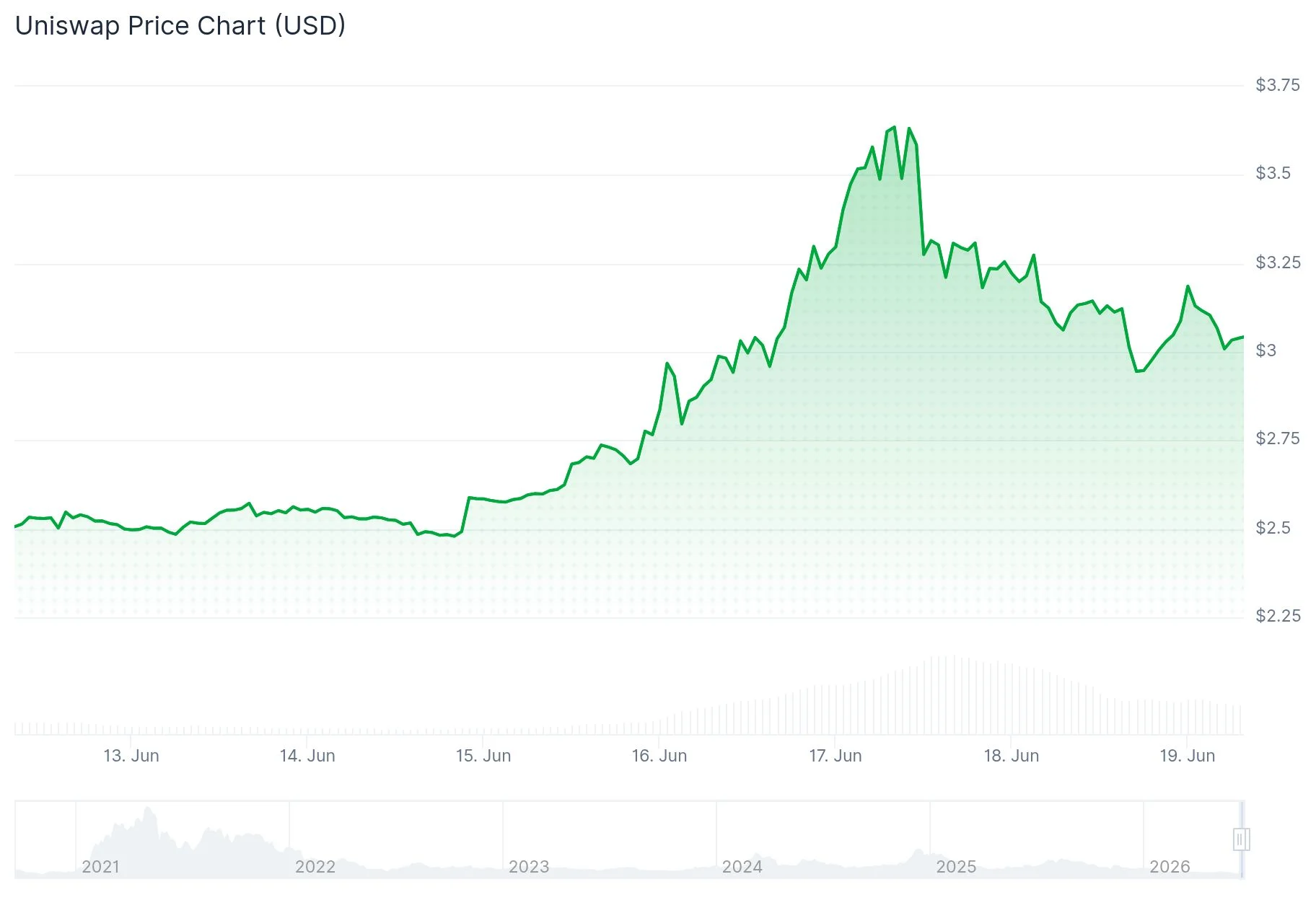 Uniswap (UNI) Price