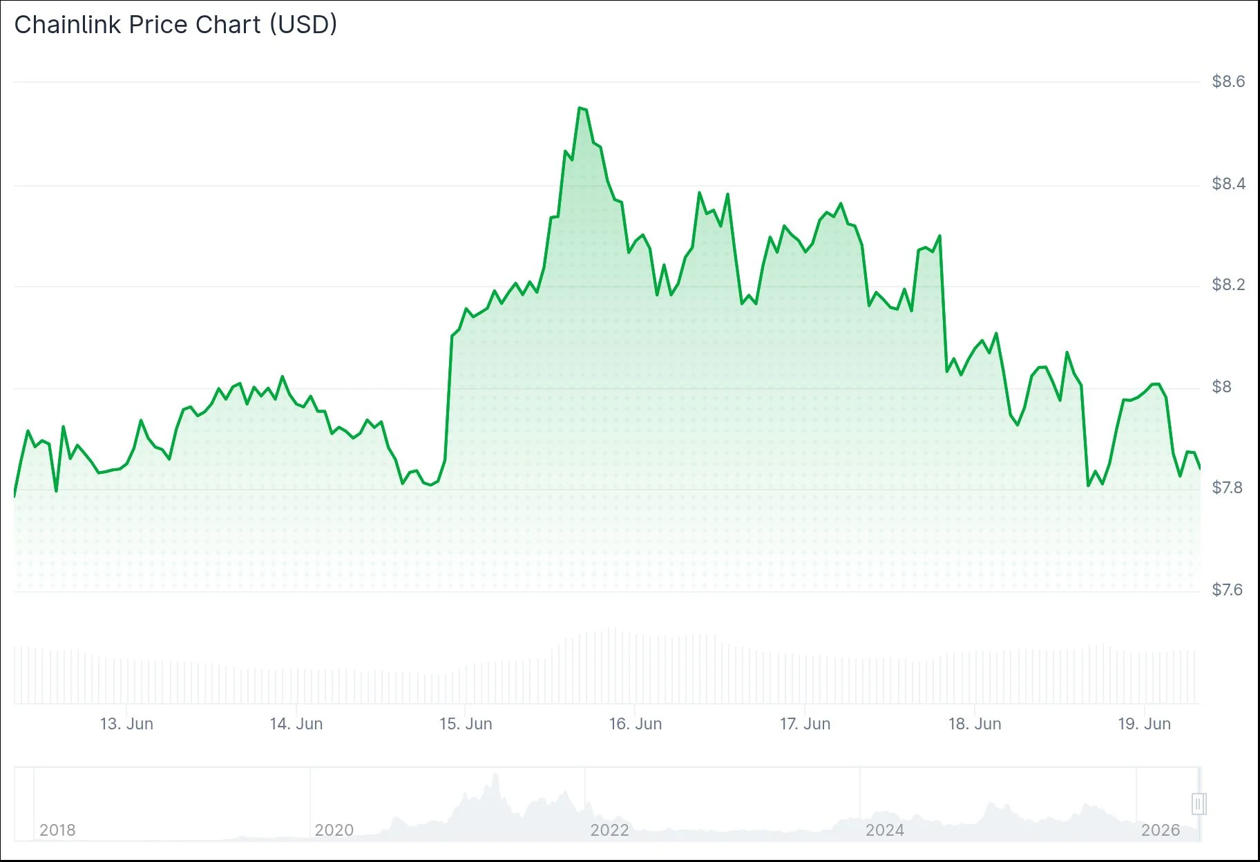 Chainlink (LINK) Price