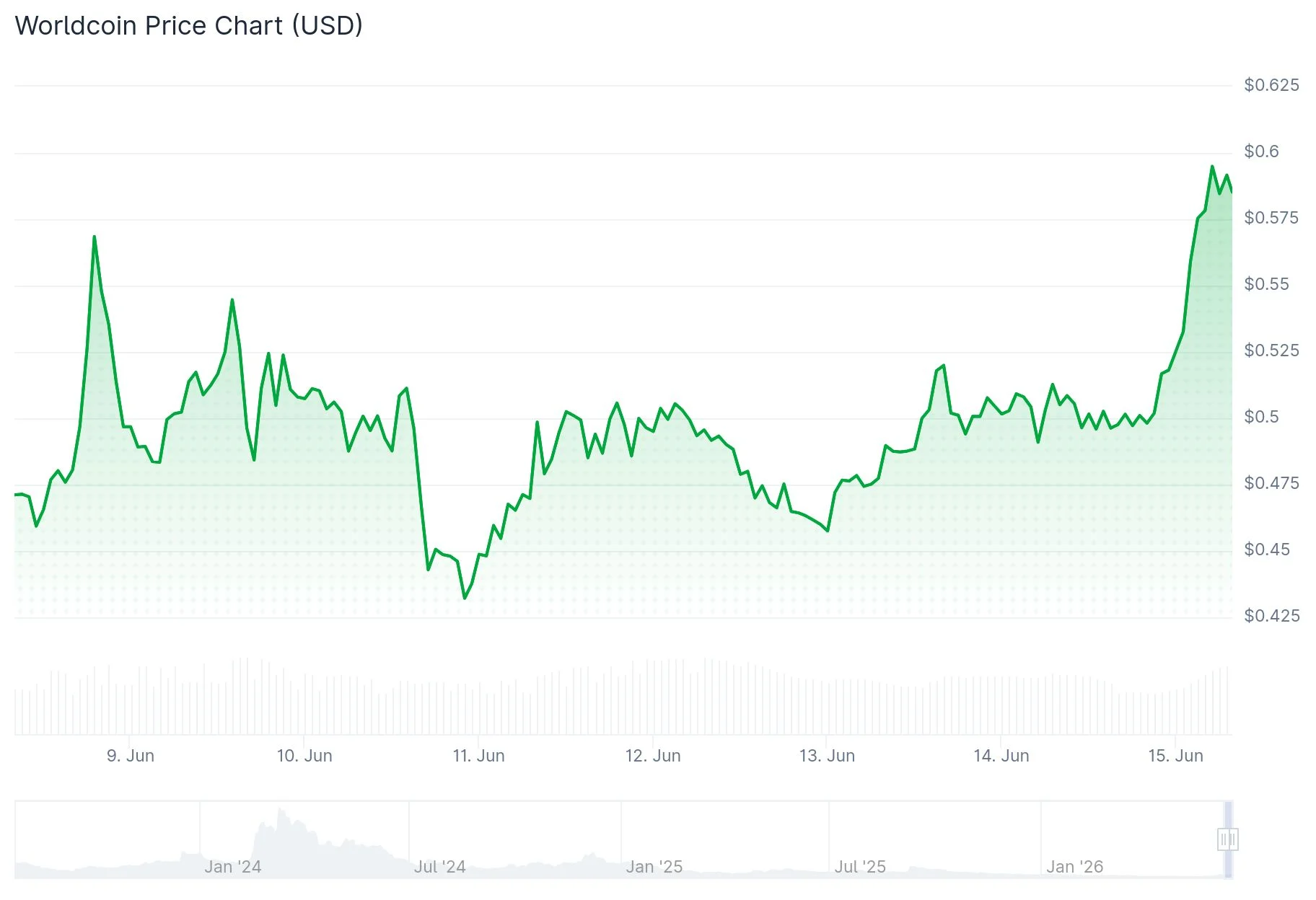Worldcoin (WLD) Price
