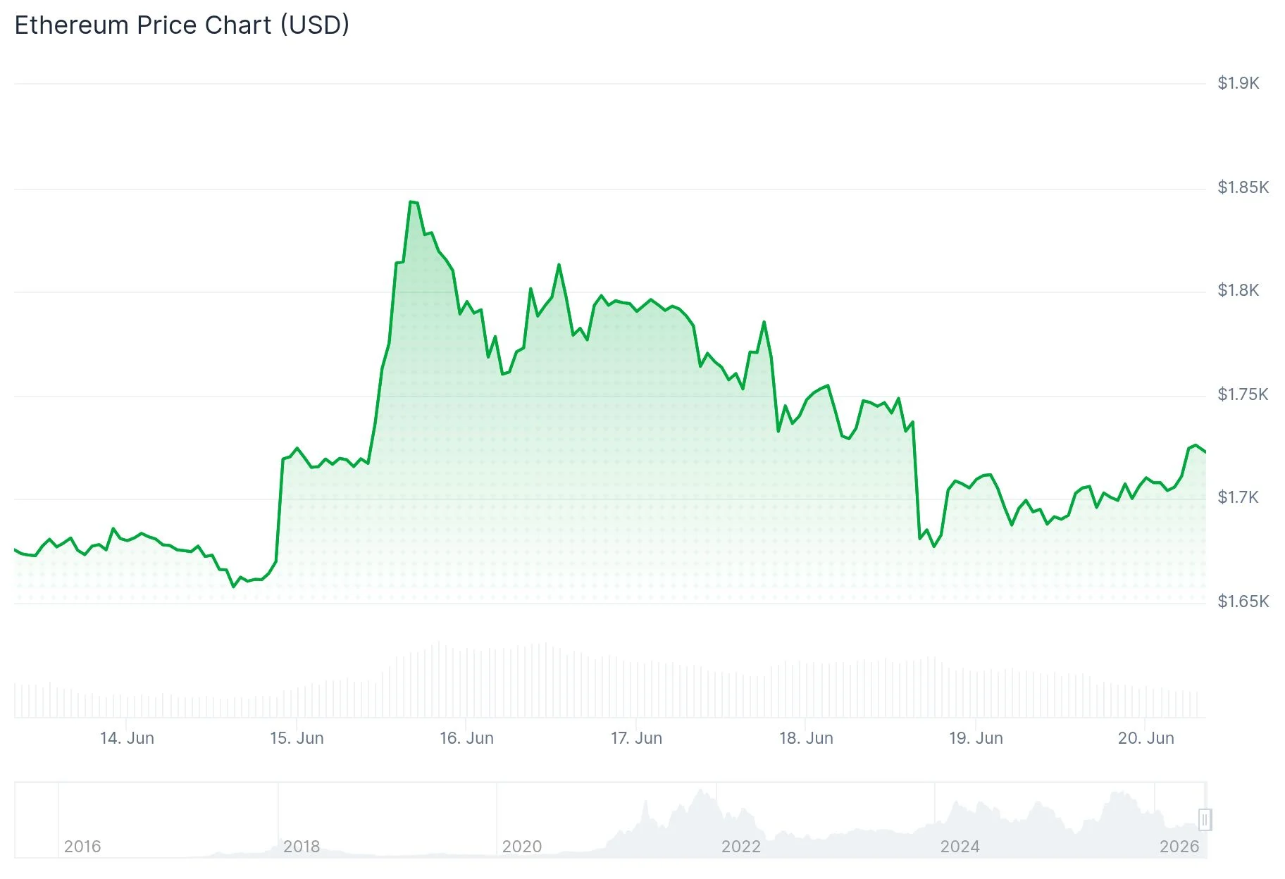 Ethereum (ETH) Price
