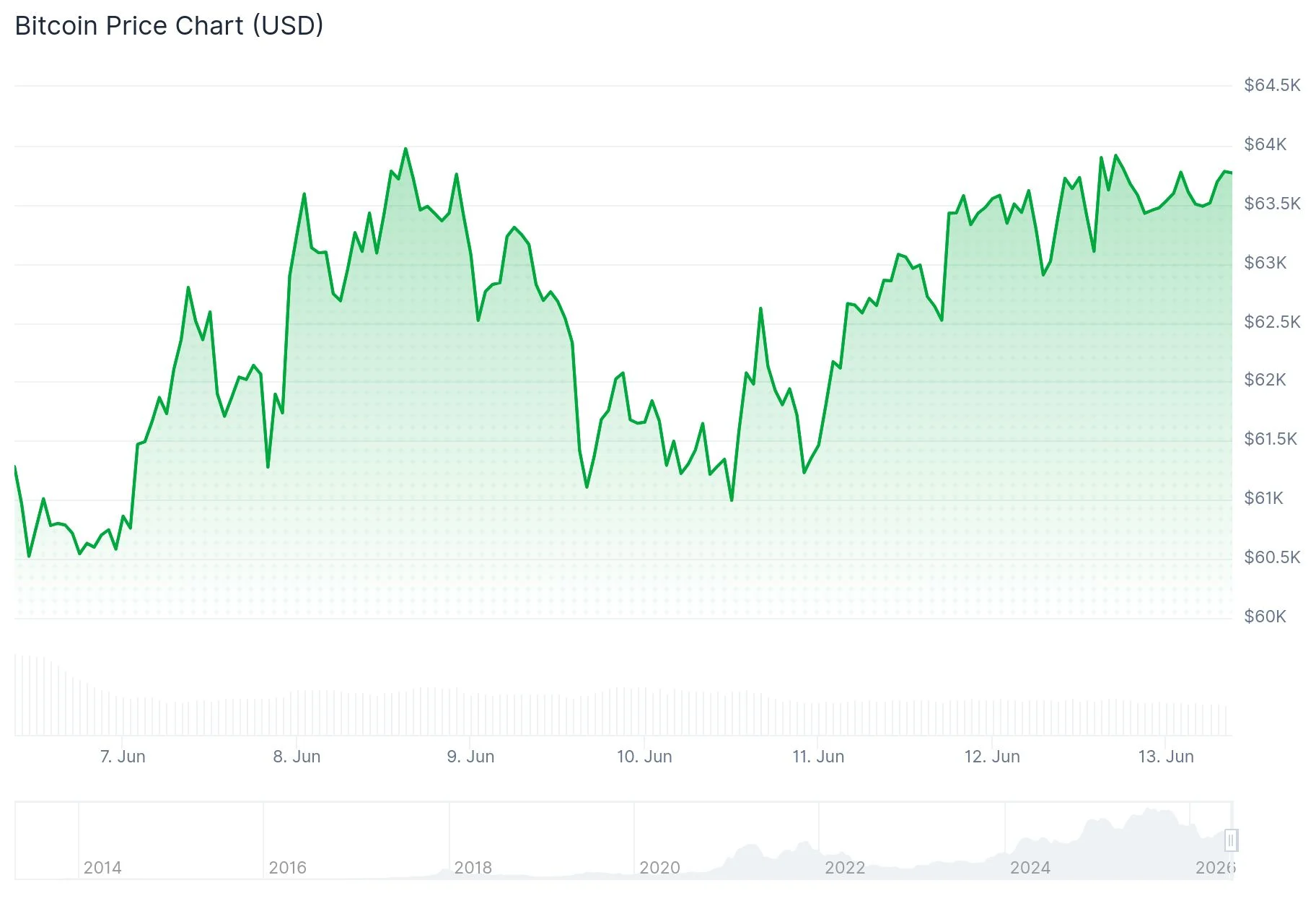 Bitcoin (BTC) Price