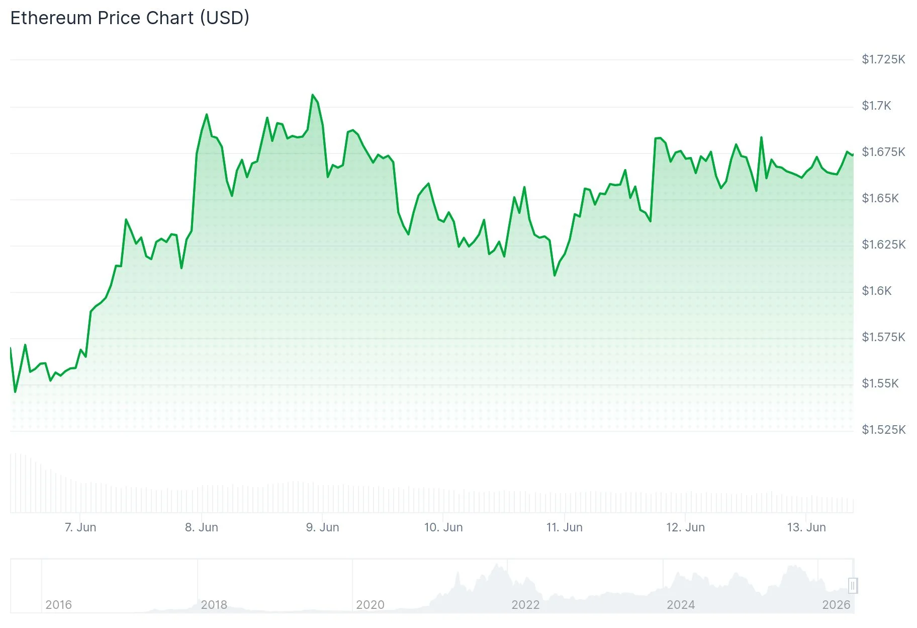 Ethereum (ETH) Price