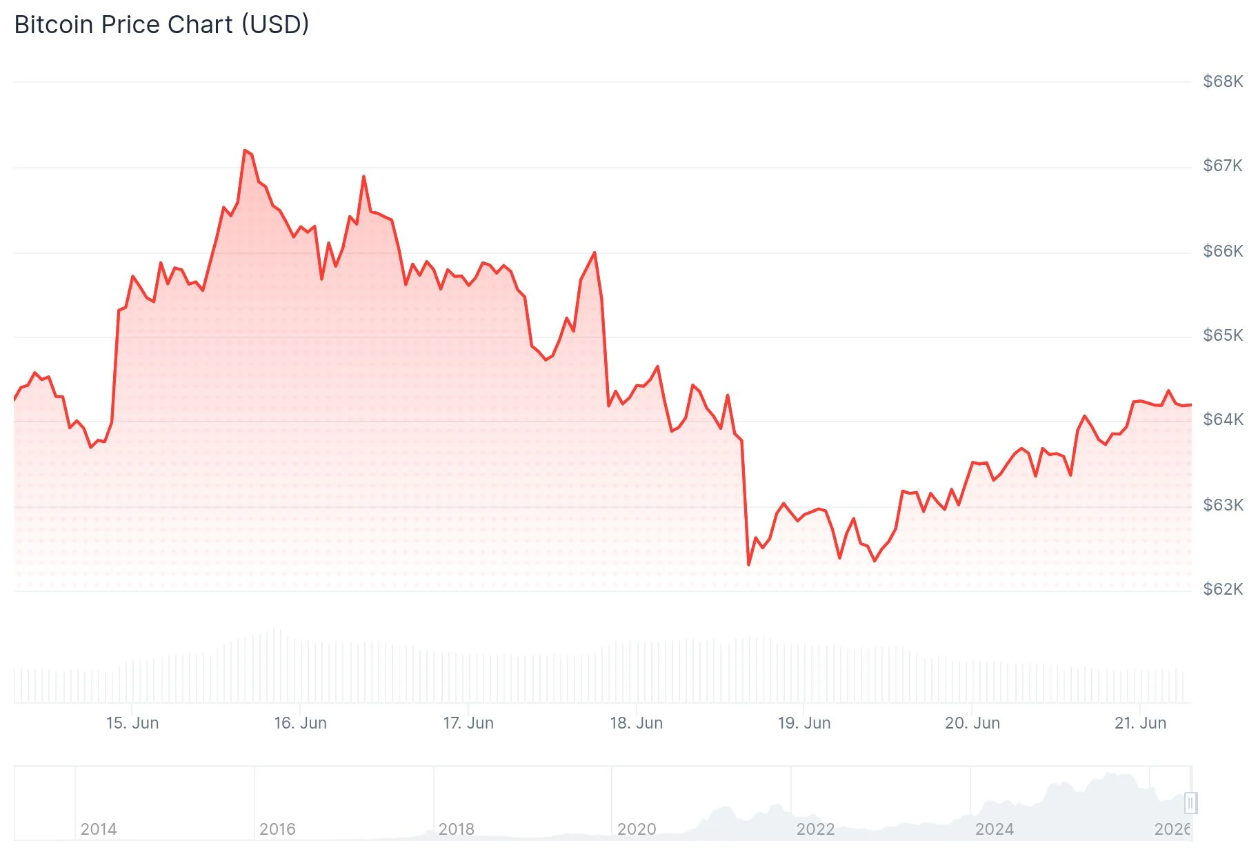 Bitcoin (BTC) Price