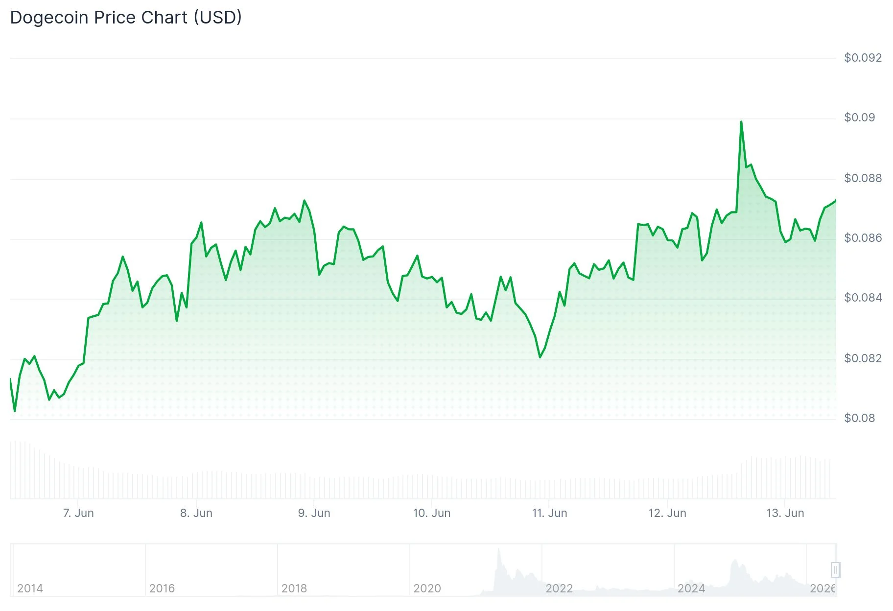 Dogecoin (DOGE) Price