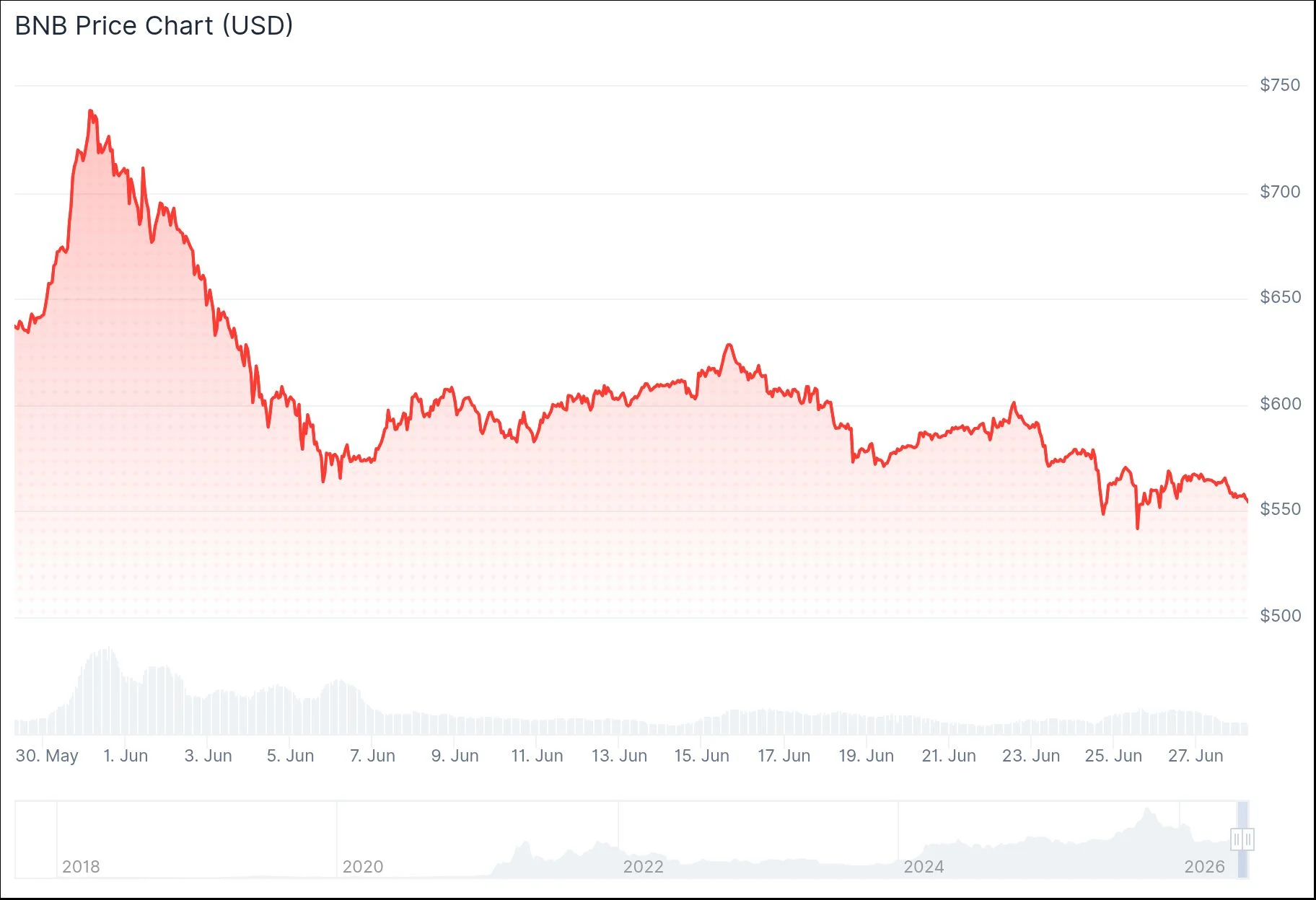 bnb price