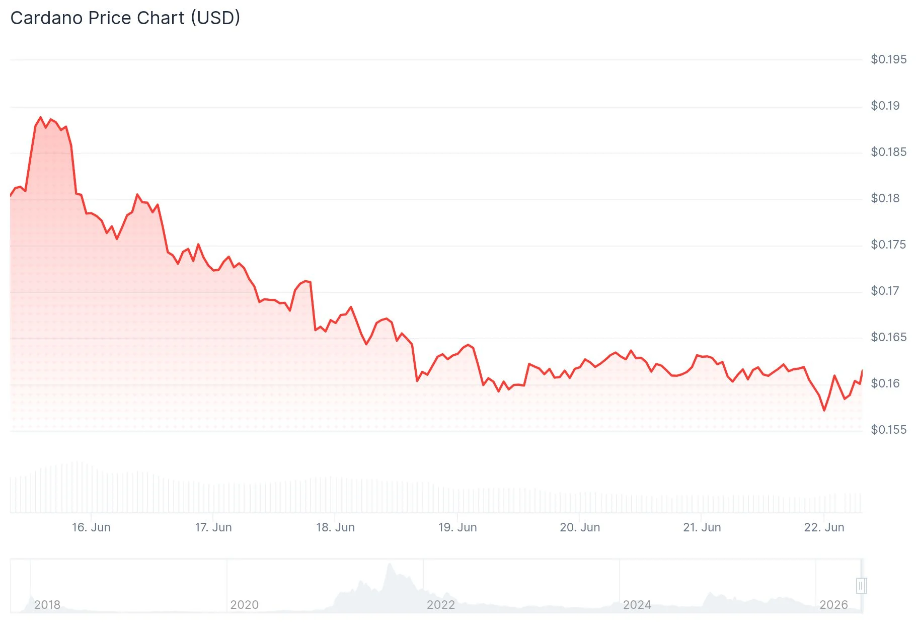 Cardano (ADA) Price