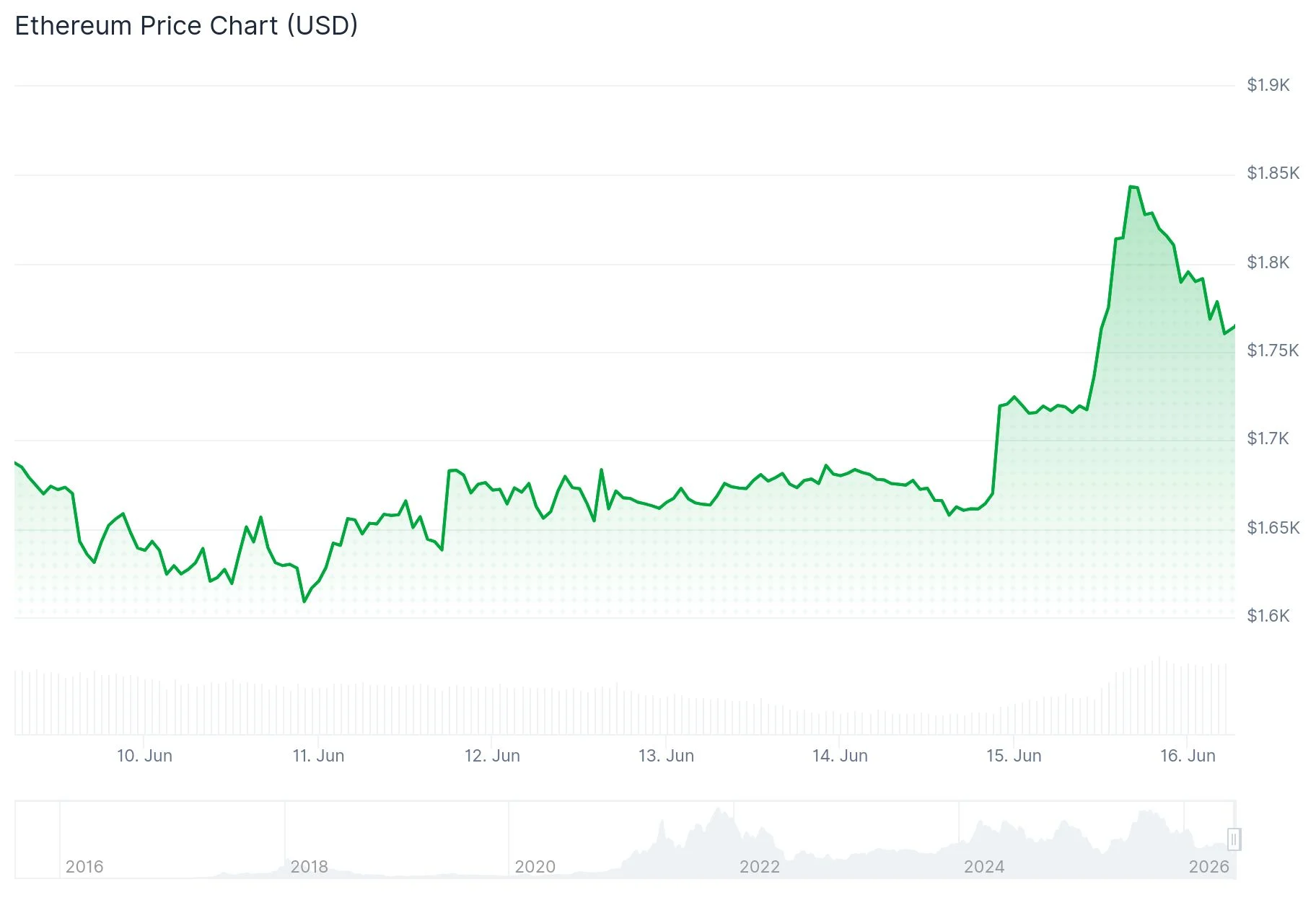 Ethereum (ETH) Price