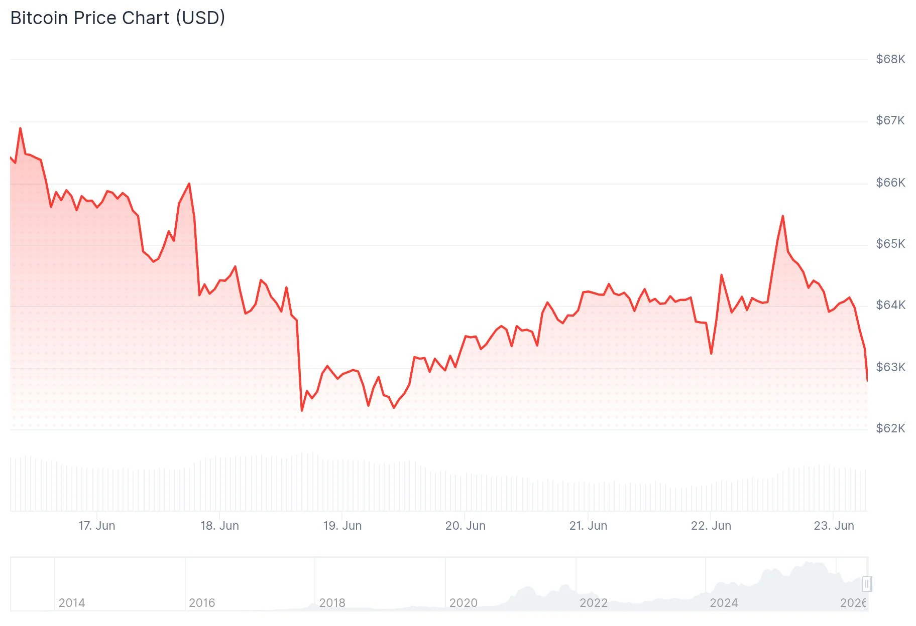 Bitcoin (BTC) Price