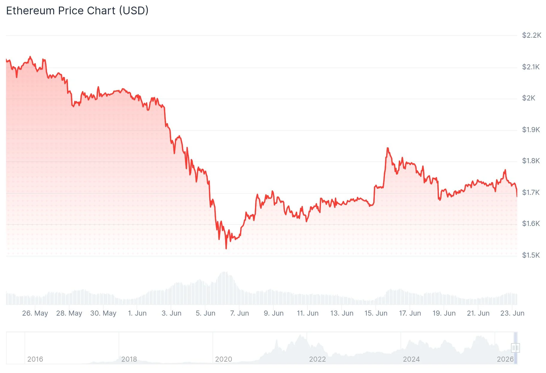 Ethereum (ETH) Price