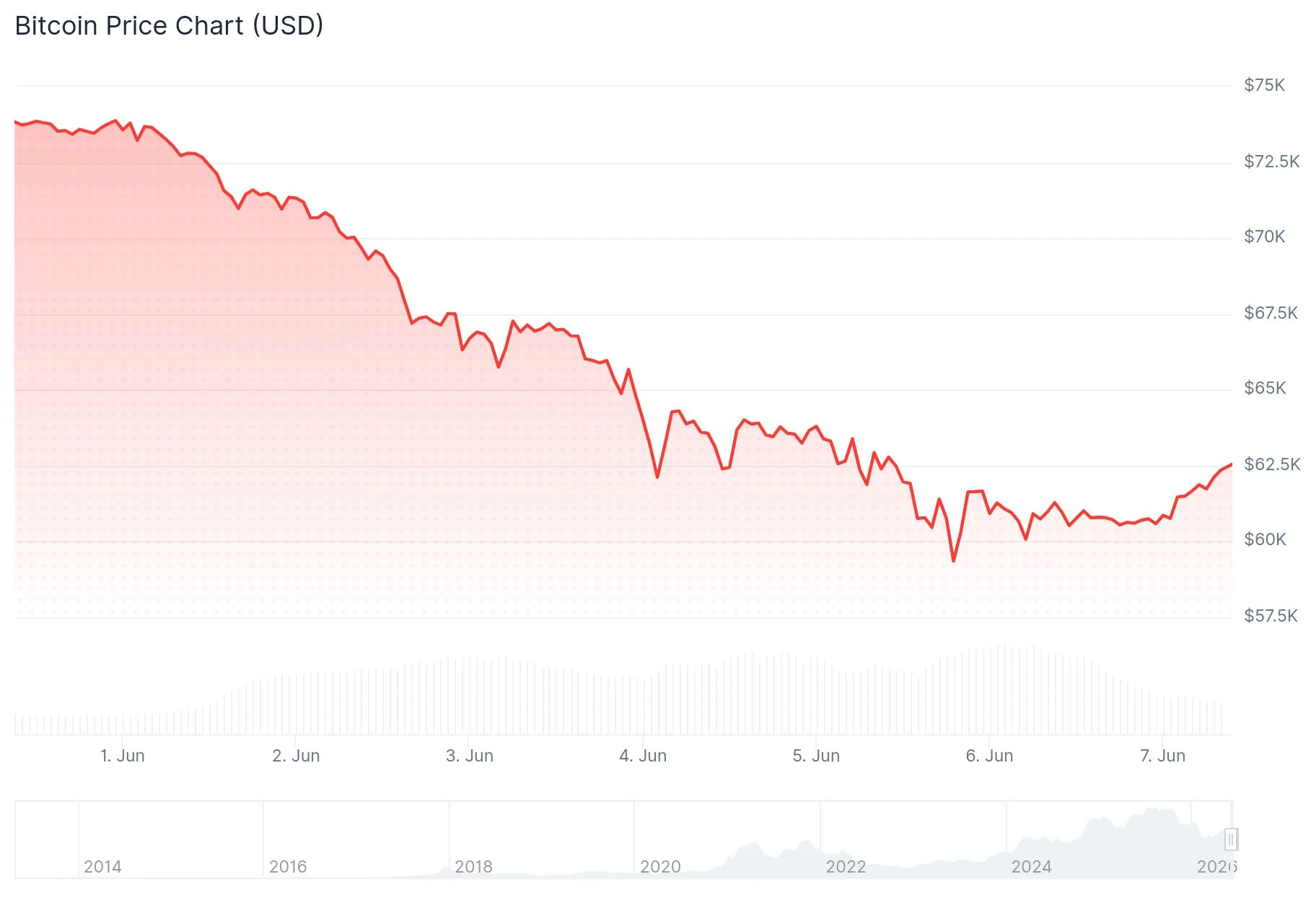 Bitcoin (BTC) Price
