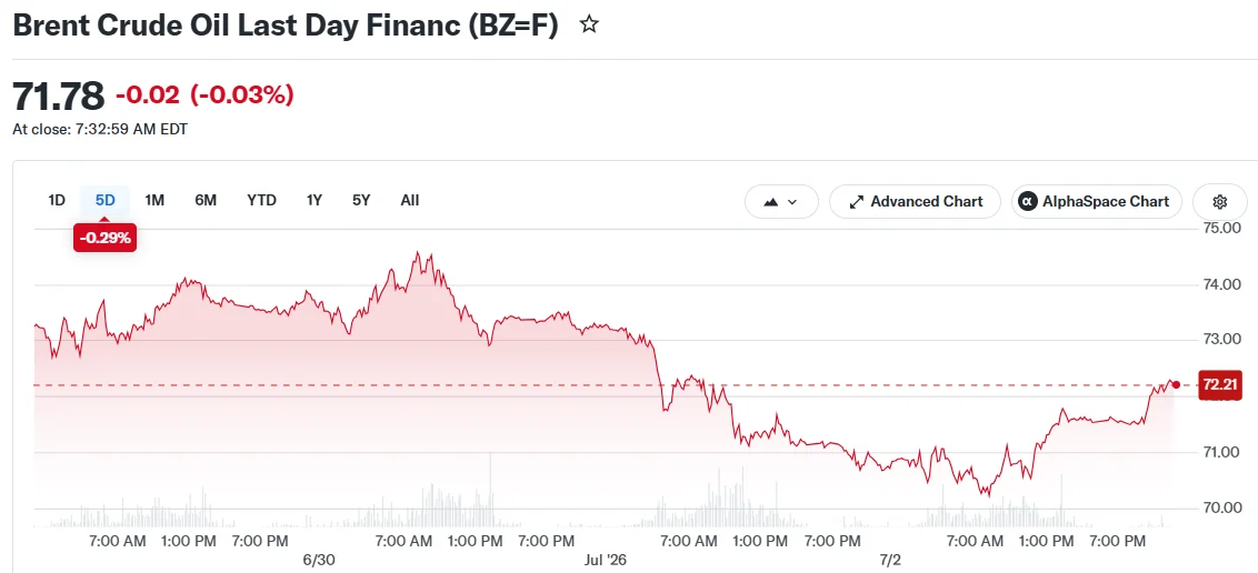 Brent Crude Oil Last Day Financ (BZ=F)