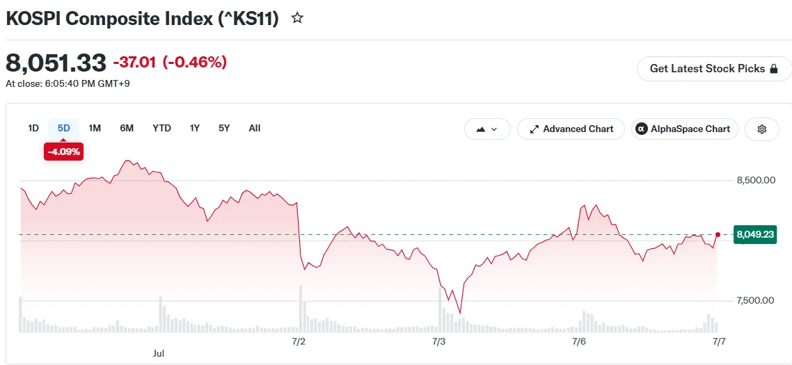 KOSPI Composite Index (^KS11)