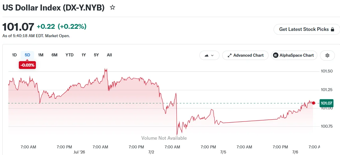 US Dollar Index (DX-Y.NYB)