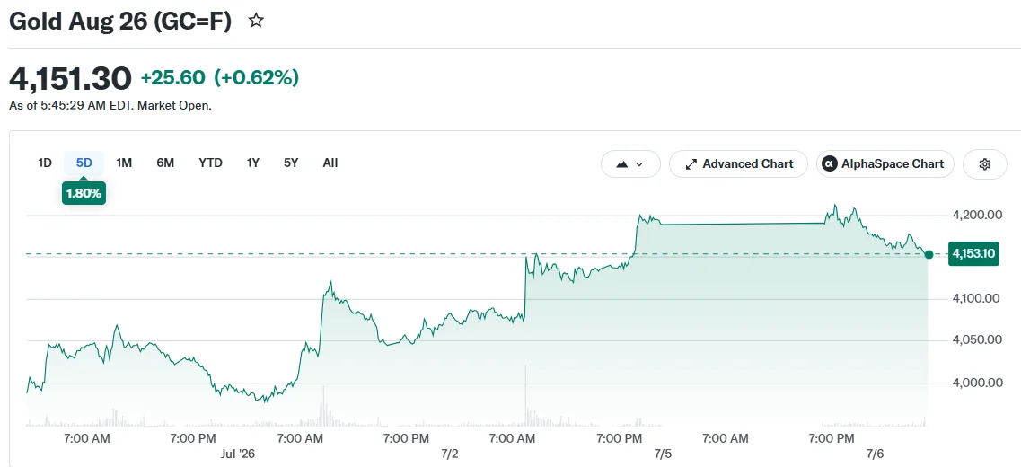 Gold Aug 26 (GC=F)