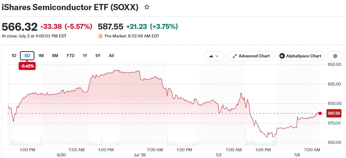 iShares Semiconductor ETF (SOXX)