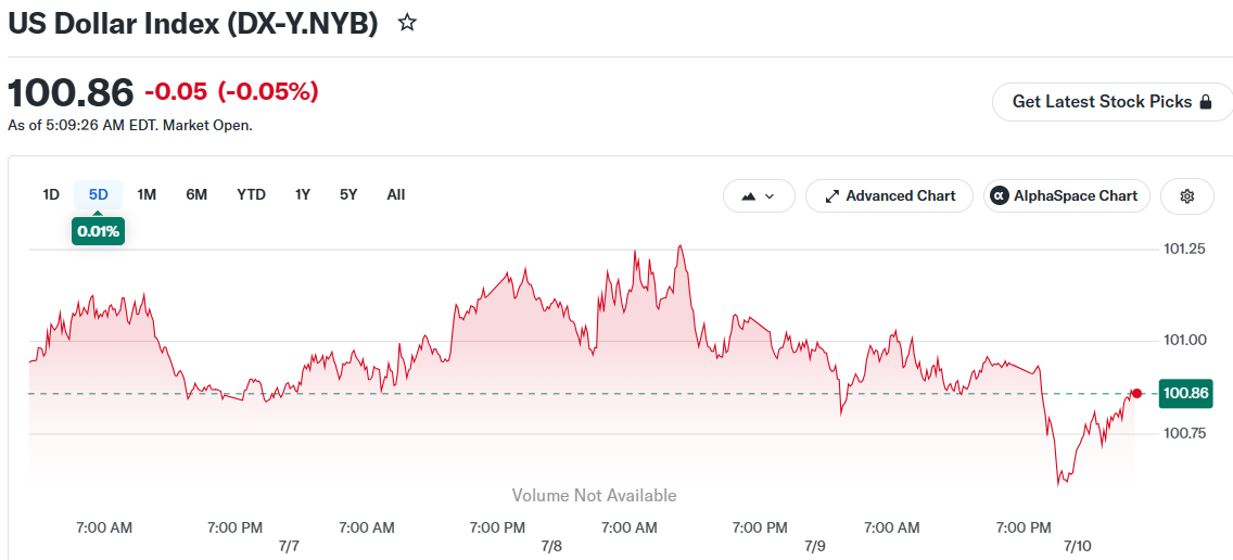 US Dollar Index (DX-Y.NYB)
