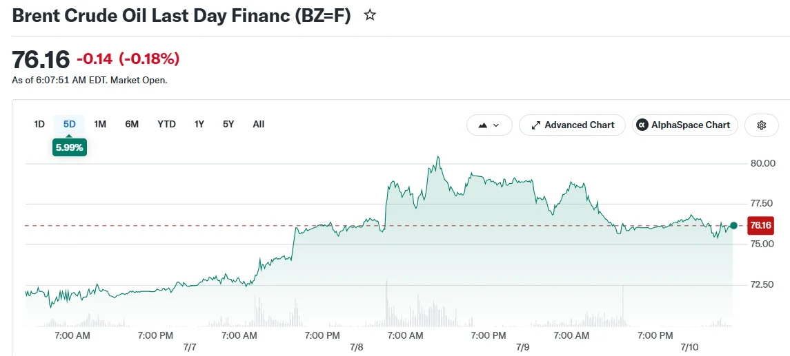 Brent Crude Oil Last Day Financ (BZ=F)