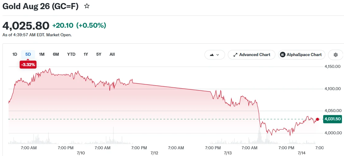 Gold Aug 26 (GC=F)